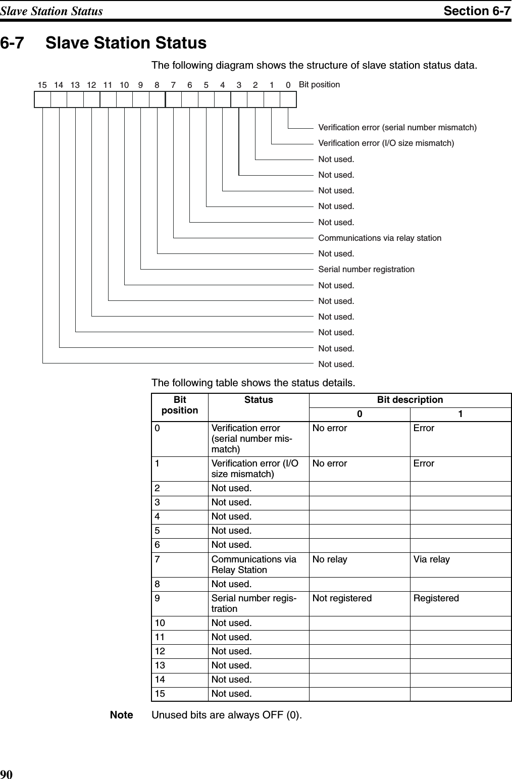 90Slave Station Status Section 6-76-7 Slave Station StatusThe following diagram shows the structure of slave station status data.The following table shows the status details.Note Unused bits are always OFF (0).15 14 13 12 11 10 9 8 7 6 5 4 3 2 1 0Verification error (serial number mismatch)Verification error (I/O size mismatch)Not used.Not used.Not used.Not used.Not used.Communications via relay stationNot used.Serial number registrationNot used.Not used.Not used.Not used.Not used.Not used.Bit positionBit positionStatus Bit description010 Verification error (serial number mis-match) No error Error1 Verification error (I/O size mismatch)No error Error2 Not used.3 Not used.4 Not used.5 Not used.6 Not used.7 Communications via Relay StationNo relay Via relay8 Not used.9 Serial number regis-trationNot registered Registered10 Not used.11 Not used.12 Not used.13 Not used.14 Not used.15 Not used.