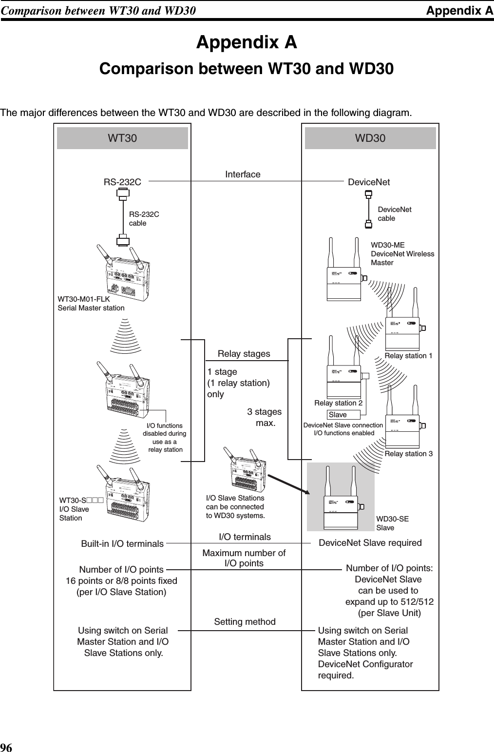 96Comparison between WT30 and WD30 Appendix AAppendix AComparison between WT30 and WD30The major differences between the WT30 and WD30 are described in the following diagram.InterfaceRS-232CBuilt-in I/O terminals I/O terminalsRelay stagesNumber of I/O points16 points or 8/8 points fixed(per I/O Slave Station)I/O functions  disabled during  use as a  relay stationDeviceNet Slave connection I/O functions enabledNumber of I/O points: DeviceNet Slave  can be used to  expand up to 512/512(per Slave Unit)DeviceNetDeviceNet Slave requiredWT30-M01-FLK Serial Master stationWD30-ME DeviceNet Wireless  MasterWD30-SE  SlaveI/O Slave Stations  can be connected  to WD30 systems.Relay station 1Relay station 2Relay station 3RS-232CcableDeviceNetcableWT30-M01-FLK ANT1ANT2WT30-SID16ANT1ANT2WT30-SID16ANT1ANT2WT30-SID16ANT1ANT21 stage  (1 relay station)  only3 stages  max.WT30 WD30Setting methodUsing switch on Serial Master Station and I/O Slave Stations only.Using switch on Serial Master Station and I/O Slave Stations only.DeviceNet Configurator required.SlaveWT30-S@@@I/O Slave StationMaximum number of I/O points