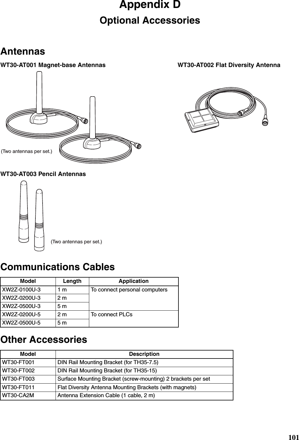 101Appendix DOptional AccessoriesAntennasWT30-AT001 Magnet-base Antennas WT30-AT002 Flat Diversity AntennaWT30-AT003 Pencil AntennasCommunications CablesOther Accessories(Two antennas per set.)(Two antennas per set.)Model Length ApplicationXW2Z-0100U-3 1 m To connect personal computersXW2Z-0200U-3 2 mXW2Z-0500U-3 5 mXW2Z-0200U-5 2 m To connect PLCsXW2Z-0500U-5 5 mModel DescriptionWT30-FT001 DIN Rail Mounting Bracket (for TH35-7.5)WT30-FT002 DIN Rail Mounting Bracket (for TH35-15)WT30-FT003 Surface Mounting Bracket (screw-mounting) 2 brackets per setWT30-FT011 Flat Diversity Antenna Mounting Brackets (with magnets)WT30-CA2M Antenna Extension Cable (1 cable, 2 m)