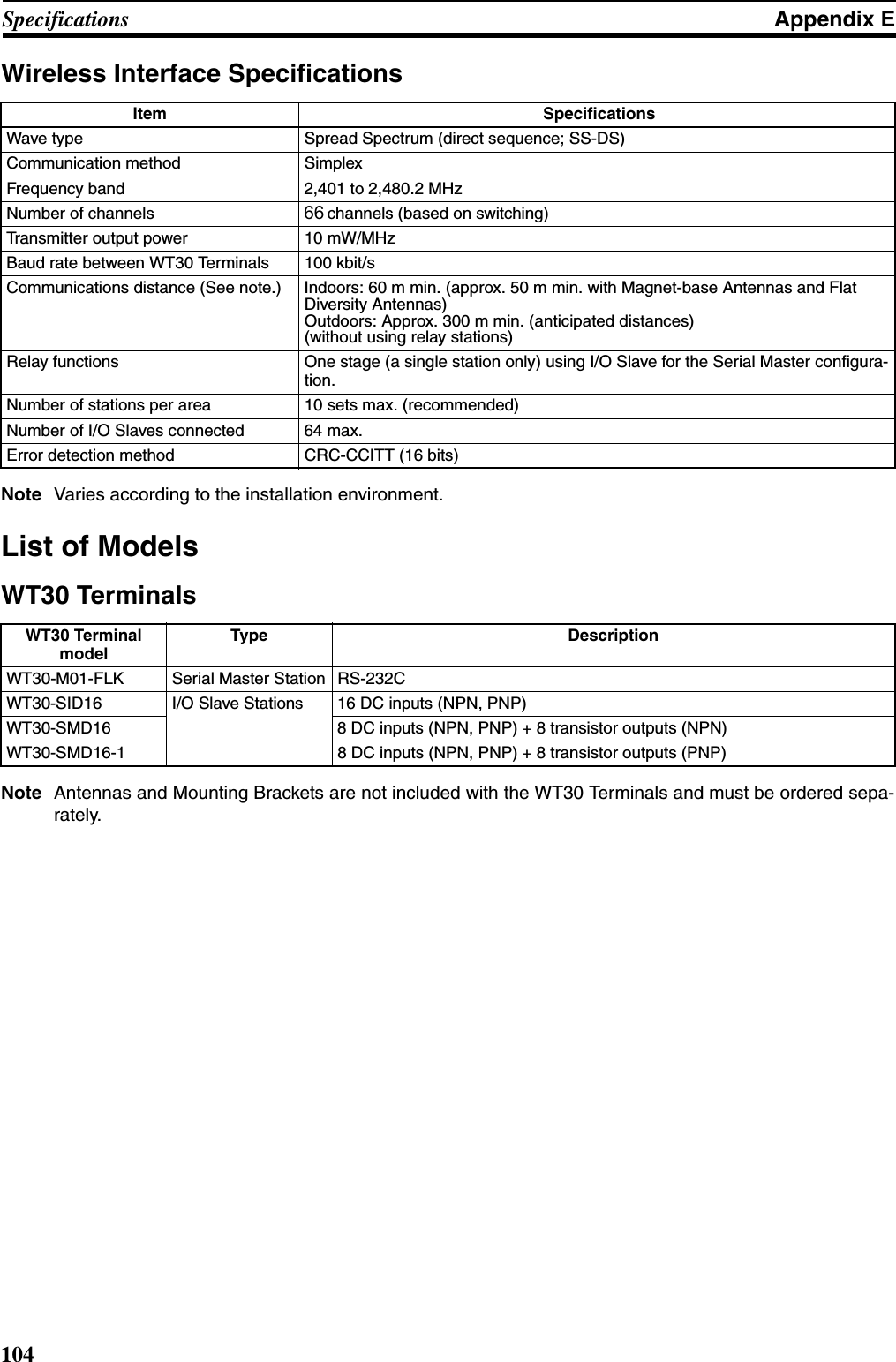 104Specifications Appendix EWireless Interface SpecificationsNote Varies according to the installation environment.List of ModelsWT30 TerminalsNote Antennas and Mounting Brackets are not included with the WT30 Terminals and must be ordered sepa-rately.Item  SpecificationsWave type Spread Spectrum (direct sequence; SS-DS)Communication method SimplexFrequency band 2,401 to 2,480.2 MHzNumber of channels 67 channels (based on switching)Transmitter output power 10 mW/MHzBaud rate between WT30 Terminals 100 kbit/sCommunications distance (See note.) Indoors: 60 m min. (approx. 50 m min. with Magnet-base Antennas and Flat Diversity Antennas)Outdoors: Approx. 300 m min. (anticipated distances)(without using relay stations) Relay functions One stage (a single station only) using I/O Slave for the Serial Master configura-tion.Number of stations per area 10 sets max. (recommended)Number of I/O Slaves connected 64 max.Error detection method CRC-CCITT (16 bits)WT30 Terminal modelType DescriptionWT30-M01-FLK Serial Master Station RS-232CWT30-SID16 I/O Slave Stations 16 DC inputs (NPN, PNP)WT30-SMD16 8 DC inputs (NPN, PNP) + 8 transistor outputs (NPN)WT30-SMD16-1 8 DC inputs (NPN, PNP) + 8 transistor outputs (PNP)66