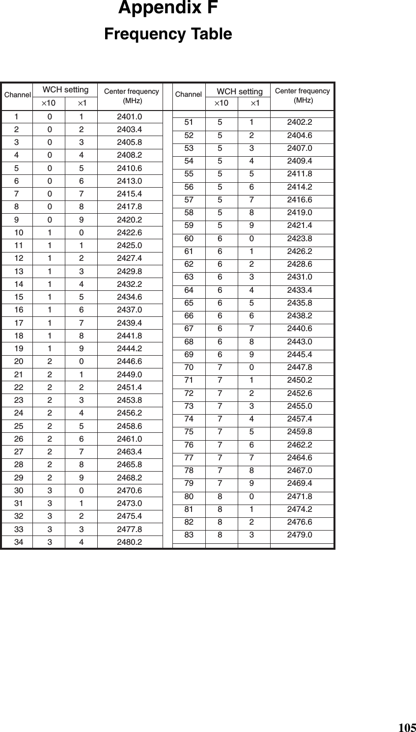 105Appendix FFrequency Table×10 ×1×10 ×11 0 1  2401.02 0 2  2403.43 0 3  2405.84 0 4  2408.25 0 5  2410.66 0 6  2413.07 0 7  2415.48 0 8  2417.89 0 9  2420.210 1  0  2422.611 1  1  2425.012 1  2  2427.413 1  3  2429.814 1  4  2432.215 1  5  2434.616 1  6  2437.017 1  7  2439.418 1  8  2441.819 1  9  2444.220 2  0  2446.621 2  1  2449.022 2  2  2451.423 2  3  2453.824 2  4  2456.225 2  5  2458.626 2  6  2461.027 2  7  2463.428 2  8  2465.829 2  9  2468.230 3  0  2470.631 3  1  2473.032 3  2  2475.433 3  3  2477.834 3  4  2480.251 5  1  2402.252 5  2  2404.653 5  3  2407.054 5  4  2409.455 5  5  2411.856 5  6  2414.257 5  7  2416.658 5  8  2419.059 5  9  2421.460 6  0  2423.861 6  1  2426.262 6  2  2428.663 6  3  2431.064 6  4  2433.465 6  5  2435.866 6  6  2438.267 6  7  2440.668 6  8  2443.069 6  9  2445.470 7  0  2447.871 7  1  2450.272 7  2  2452.673 7  3  2455.074 7  4  2457.475 7  5  2459.876 7  6  2462.277 7  7  2464.678 7  8  2467.079 7  9  2469.480 8  0  2471.881 8  1  2474.282 8  2  2476.683 8  3  2479.0Channel WCH setting Center frequency  (MHz) Channel WCH setting Center frequency  (MHz)