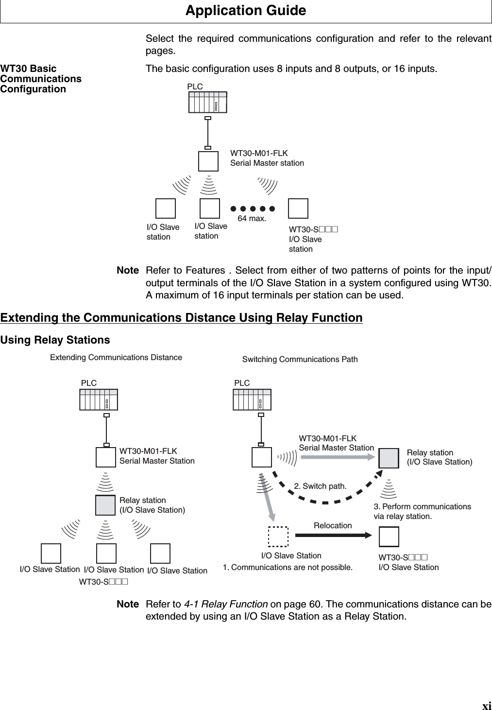 xiSelect the required communications configuration and refer to the relevantpages.WT30 Basic Communications Configuration The basic configuration uses 8 inputs and 8 outputs, or 16 inputs.Note Refer to Features . Select from either of two patterns of points for the input/output terminals of the I/O Slave Station in a system configured using WT30.A maximum of 16 input terminals per station can be used. Extending the Communications Distance Using Relay FunctionUsing Relay Stations Note Refer to 4-1 Relay Function on page 60. The communications distance can beextended by using an I/O Slave Station as a Relay Station.Application GuidePLC64 max.I/O Slave  stationI/O Slave  station WT30-S@@@ I/O Slave  stationWT30-M01-FLK  Serial Master stationPLC PLCWT30-S@@@I/O Slave Station WT30-S@@@  I/O Slave StationRelocationWT30-M01-FLK  Serial Master Station Relay station (I/O Slave Station)Switching Communications PathExtending Communications Distance1. Communications are not possible.I/O Slave StationI/O Slave StationI/O Slave StationRelay station (I/O Slave Station)WT30-M01-FLK  Serial Master Station2. Switch path.3. Perform communications via relay station.