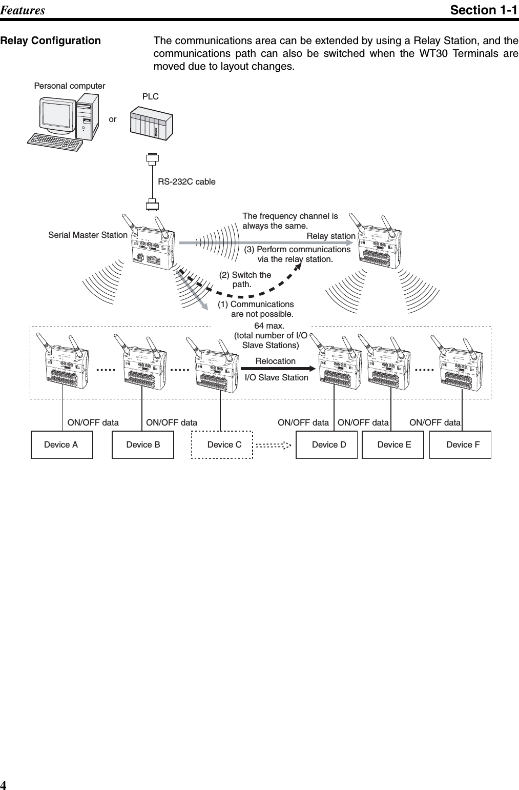 4Fe a t ur e s Section 1-1Relay Configuration The communications area can be extended by using a Relay Station, and thecommunications path can also be switched when the WT30 Terminals aremoved due to layout changes.WT30-M01-FLK ANT1ANT2WT30-SID16ANT1ANT2WT30-SID16ANT1ANT2WT30-SID16ANT1ANT2WT30-SID16ANT1ANT2WT30-SID16ANT1ANT2WT30-SID16ANT1ANT2WT30-SID16ANT1ANT2Personal computerorPLCRS-232C cableThe frequency channel is always the same.Serial Master Station Relay station(3) Perform communications via the relay station.(2) Switch the path.(1) Communications are not possible.64 max.  (total number of I/O Slave Stations)RelocationI/O Slave StationON/OFF data ON/OFF data ON/OFF data ON/OFF data ON/OFF dataDevice A Device B Device C Device D Device E Device F