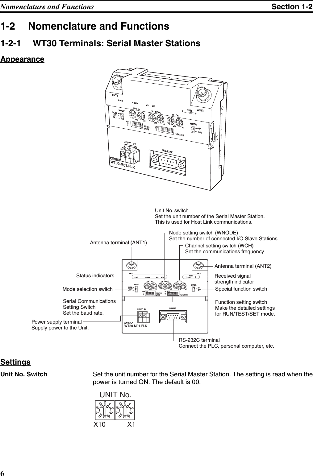 6Nomenclature and Functions Section 1-21-2 Nomenclature and Functions1-2-1 WT30 Terminals: Serial Master StationsAppearanceSettingsUnit No. Switch Set the unit number for the Serial Master Station. The setting is read when thepower is turned ON. The default is 00.WT30-M01-FLK ANT1ANT2123 4 5 6 7 8 9 0 123 4 5 6 7 8ONONFUNCTIONRS-232CMODEANT1 ANT2PWRMODERUNTESTSETCOMMUNIT No.MS WSW   NODE W   CHENTERRSSIONONOFFON19 x10 x1 x10 x1 x10 x1DC24V 0V RS-232C012345678901234567890123456789012345678901234567890123456789WT30-M01-FLK RS-232C terminal Connect the PLC, personal computer, etc.Antenna terminal (ANT1)Status indicatorsChannel setting switch (WCH)Set the communications frequency.Mode selection switch Special function switchAntenna terminal (ANT2)Serial Communications Setting SwitchSet the baud rate.Power supply terminalSupply power to the Unit.Unit No. switchSet the unit number of the Serial Master Station.  This is used for Host Link communications.Node setting switch (WNODE)Set the number of connected I/O Slave Stations.Received signal strength indicatorFunction setting switchMake the detailed settings for RUN/TEST/SET mode.UNIT No.01234567890123456789X10 X1