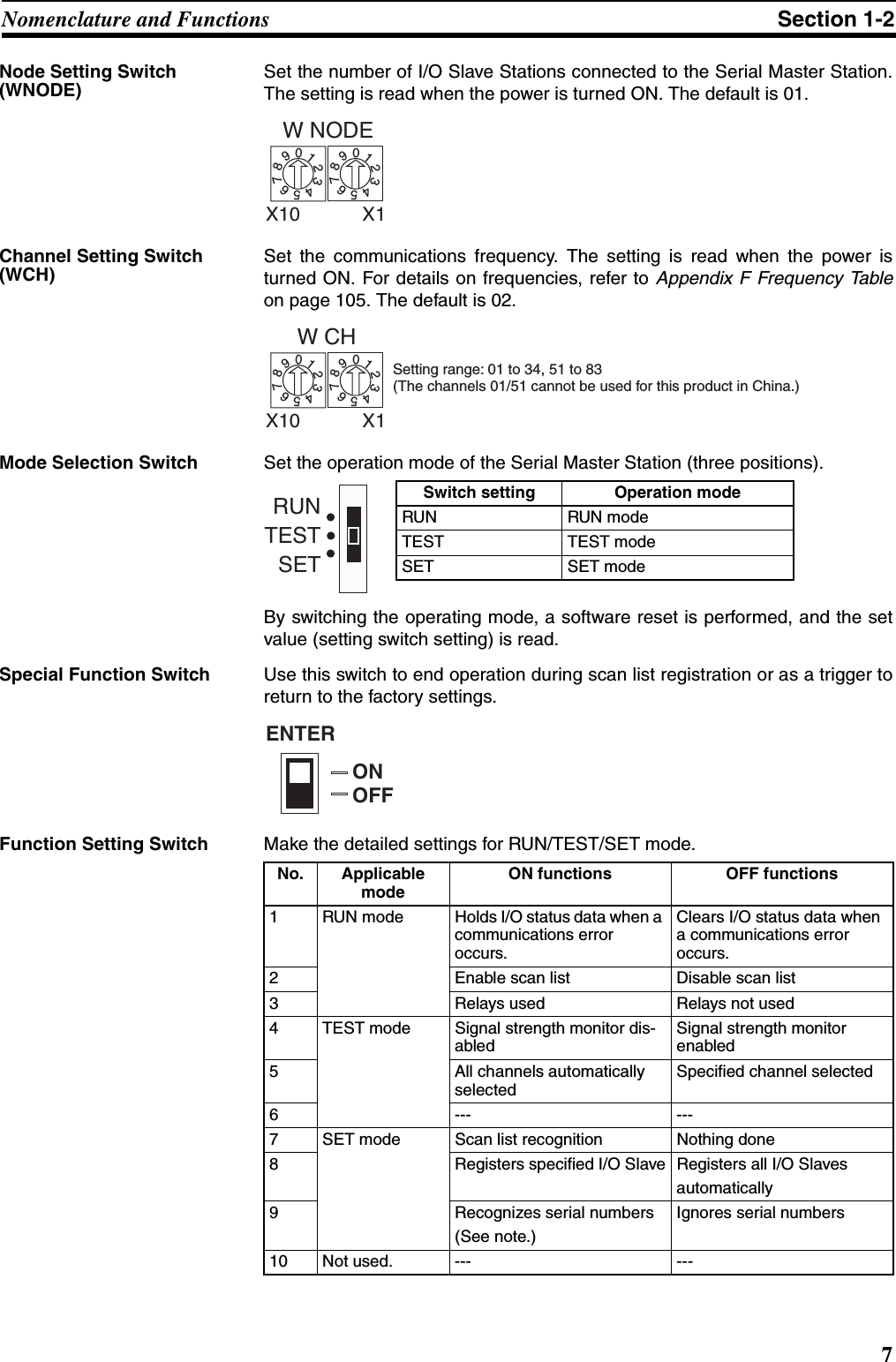 7Nomenclature and Functions Section 1-2Node Setting Switch (WNODE)Set the number of I/O Slave Stations connected to the Serial Master Station.The setting is read when the power is turned ON. The default is 01.Channel Setting Switch (WCH)Set the communications frequency. The setting is read when the power isturned ON. For details on frequencies, refer to Appendix F Frequency Tableon page 105. The default is 02.Mode Selection Switch Set the operation mode of the Serial Master Station (three positions). By switching the operating mode, a software reset is performed, and the setvalue (setting switch setting) is read.Special Function Switch Use this switch to end operation during scan list registration or as a trigger toreturn to the factory settings.Function Setting Switch Make the detailed settings for RUN/TEST/SET mode.W NODE01234567890123456789X10 X1W CH01234567890123456789X10 X1Setting range: 01 to 34, 51 to 83 (The channels 01/51 cannot be used for this product in China.)Switch setting Operation modeRUN RUN modeTEST TEST modeSET SET modeSETTESTRUNENTERONOFFNo. Applicable modeON functions OFF functions1 RUN mode Holds I/O status data when a communications error occurs.Clears I/O status data when a communications error occurs.2 Enable scan list Disable scan list3 Relays used Relays not used4 TEST mode Signal strength monitor dis-abledSignal strength monitor enabled5 All channels automatically selectedSpecified channel selected6 --- ---7 SET mode Scan list recognition Nothing done8 Registers specified I/O Slave Registers all I/O Slavesautomatically9 Recognizes serial numbers(See note.)Ignores serial numbers10 Not used. --- ---