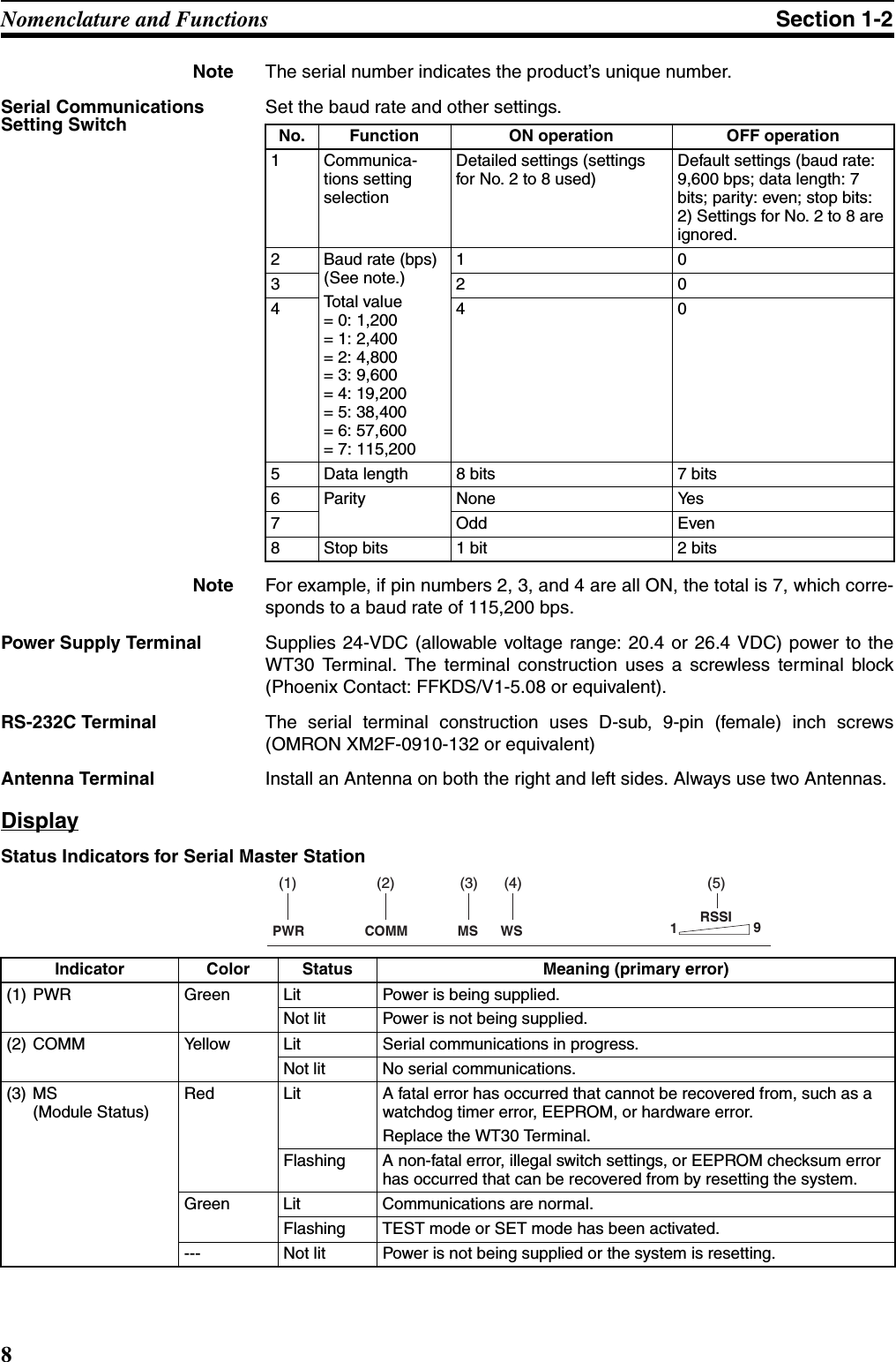 8Nomenclature and Functions Section 1-2Note The serial number indicates the product’s unique number. Serial Communications Setting SwitchSet the baud rate and other settings.Note For example, if pin numbers 2, 3, and 4 are all ON, the total is 7, which corre-sponds to a baud rate of 115,200 bps.Power Supply Terminal Supplies 24-VDC (allowable voltage range: 20.4 or 26.4 VDC) power to theWT30 Terminal. The terminal construction uses a screwless terminal block(Phoenix Contact: FFKDS/V1-5.08 or equivalent).RS-232C Terminal The serial terminal construction uses D-sub, 9-pin (female) inch screws(OMRON XM2F-0910-132 or equivalent)Antenna Terminal Install an Antenna on both the right and left sides. Always use two Antennas.DisplayStatus Indicators for Serial Master StationNo. Function ON operation OFF operation1 Communica-tions setting selectionDetailed settings (settings for No. 2 to 8 used)Default settings (baud rate: 9,600 bps; data length: 7 bits; parity: even; stop bits: 2) Settings for No. 2 to 8 are ignored.2 Baud rate (bps) (See note.) Tot a l val ue  = 0: 1,200= 1: 2,400= 2: 4,800= 3: 9,600= 4: 19,200= 5: 38,400= 6: 57,600= 7: 115,2001032 044 05 Data length 8 bits 7 bits6 Parity None Yes7 Odd Even8 Stop bits 1 bit 2 bitsPWR COMM MS WSRSSI1(1) (2) (3) (4) (5)9Indicator  Color Status Meaning (primary error)(1) PWR Green Lit Power is being supplied.Not lit Power is not being supplied.(2) COMM Yellow Lit Serial communications in progress.Not lit No serial communications.(3) MS (Module Status)Red Lit A fatal error has occurred that cannot be recovered from, such as a watchdog timer error, EEPROM, or hardware error.Replace the WT30 Terminal.Flashing A non-fatal error, illegal switch settings, or EEPROM checksum error has occurred that can be recovered from by resetting the system.Green Lit Communications are normal.Flashing TEST mode or SET mode has been activated.--- Not lit Power is not being supplied or the system is resetting.