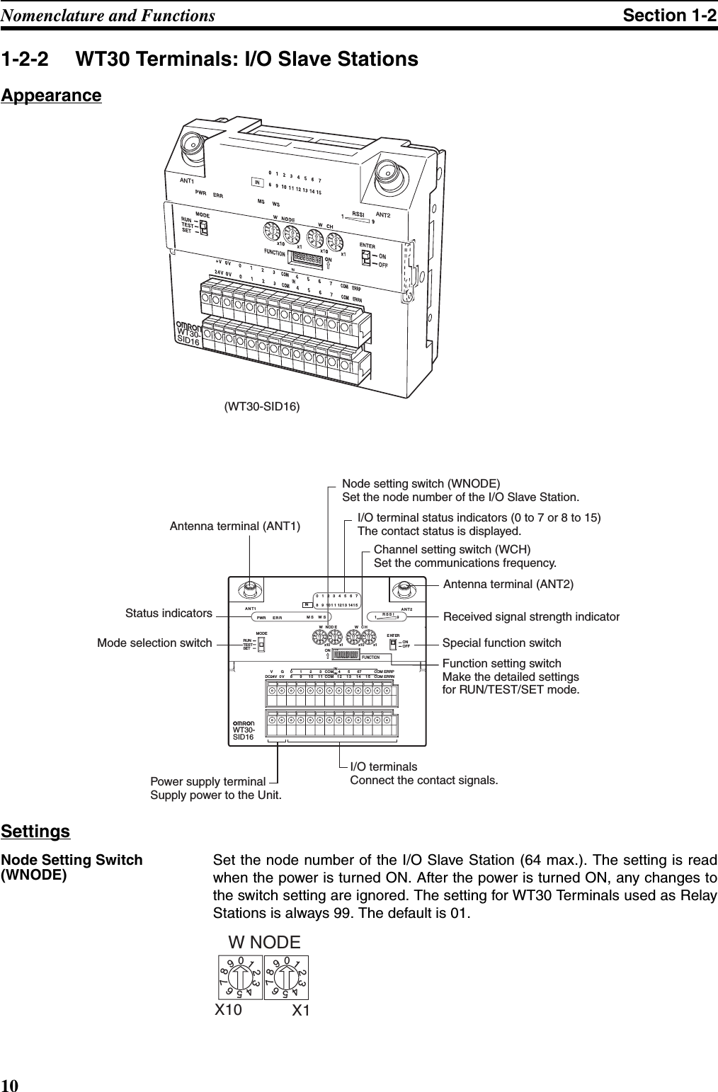 10Nomenclature and Functions Section 1-21-2-2 WT30 Terminals: I/O Slave StationsAppearanceSettingsNode Setting Switch (WNODE)Set the node number of the I/O Slave Station (64 max.). The setting is readwhen the power is turned ON. After the power is turned ON, any changes tothe switch setting are ignored. The setting for WT30 Terminals used as RelayStations is always 99. The default is 01.WT30-SID16ANT1ANT2(WT30-SID16)123 4 5 6 7 8 9 0 ONFUNCTIONPWR E R RMODERUNTESTSETMS WSW   NOD E W   C HENTERRSSIONONOFF19 x10 x1 x10 x10123456789012345678901234567890123456789WT30-SID16IN0 1 2 3 4 5 6 78   9   1 0 1 1  12 1 3   14 1 5ANT1 ANT2V G 0 1 2 3 COM 4 5 67 COM ERRPDC24V 0 V 8 9 1 0 1 1 COM 1 2 13 1 4 1 5 COM ERRNININNode setting switch (WNODE)Set the node number of the I/O Slave Station.I/O terminal status indicators (0 to 7 or 8 to 15)The contact status is displayed.Channel setting switch (WCH)Set the communications frequency.Antenna terminal (ANT1)Status indicatorsAntenna terminal (ANT2)Special function switchI/O terminalsConnect the contact signals.Power supply terminal Supply power to the Unit.Mode selection switchReceived signal strength indicatorFunction setting switchMake the detailed settings for RUN/TEST/SET mode.W NODE01234567890123456789X10 X1