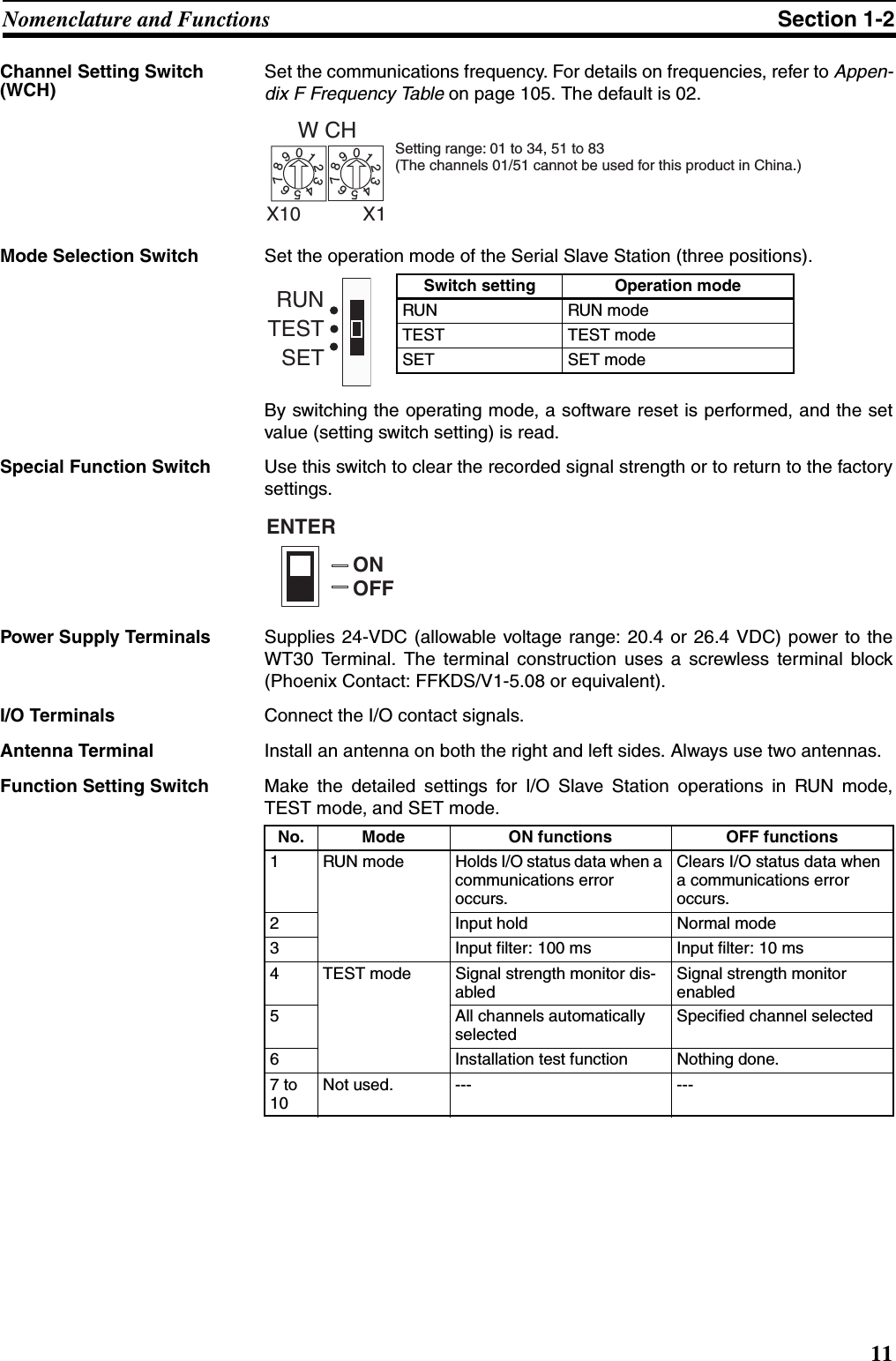 11Nomenclature and Functions Section 1-2Channel Setting Switch (WCH)Set the communications frequency. For details on frequencies, refer to Appen-dix F Frequency Table on page 105. The default is 02.Mode Selection Switch Set the operation mode of the Serial Slave Station (three positions). By switching the operating mode, a software reset is performed, and the setvalue (setting switch setting) is read.Special Function Switch Use this switch to clear the recorded signal strength or to return to the factorysettings.Power Supply Terminals Supplies 24-VDC (allowable voltage range: 20.4 or 26.4 VDC) power to theWT30 Terminal. The terminal construction uses a screwless terminal block(Phoenix Contact: FFKDS/V1-5.08 or equivalent).I/O Terminals Connect the I/O contact signals. Antenna Terminal Install an antenna on both the right and left sides. Always use two antennas.Function Setting Switch Make the detailed settings for I/O Slave Station operations in RUN mode,TEST mode, and SET mode. W CH01234567890123456789X10 X1Setting range: 01 to 34, 51 to 83 (The channels 01/51 cannot be used for this product in China.)Switch setting Operation modeRUN RUN modeTEST TEST modeSET SET modeSETTESTRUNENTERONOFFNo. Mode ON functions OFF functions1 RUN mode Holds I/O status data when a communications error occurs.Clears I/O status data when a communications error occurs.2 Input hold Normal mode3 Input filter: 100 ms Input filter: 10 ms4 TEST mode Signal strength monitor dis-abledSignal strength monitor enabled5 All channels automatically selectedSpecified channel selected6 Installation test function Nothing done. 7 to 10Not used. --- ---