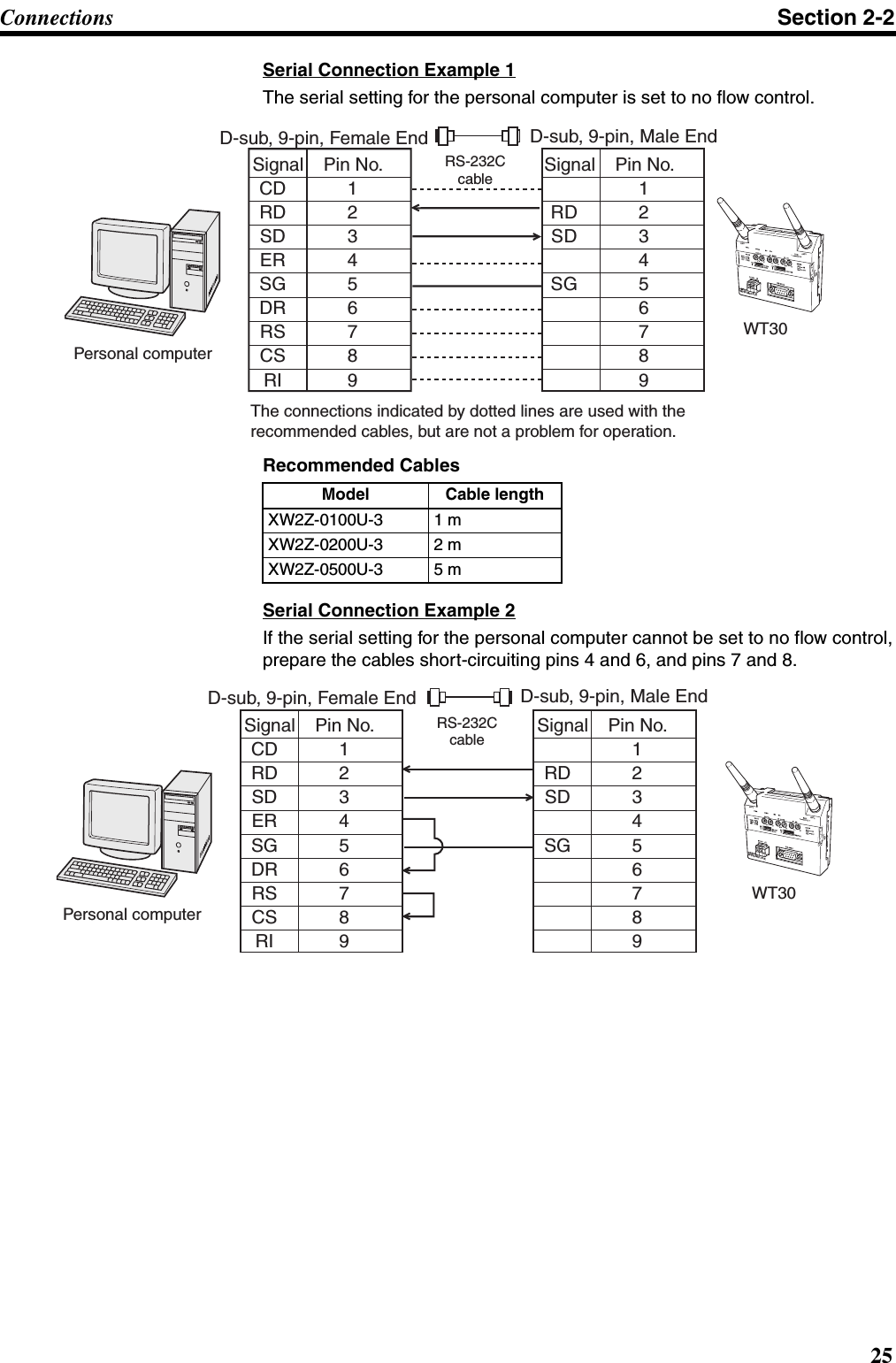 25Connections Section 2-2Serial Connection Example 1The serial setting for the personal computer is set to no flow control. Recommended CablesSerial Connection Example 2If the serial setting for the personal computer cannot be set to no flow control,prepare the cables short-circuiting pins 4 and 6, and pins 7 and 8.Personal computerRS-232CcableD-sub, 9-pin, Female End D-sub, 9-pin, Male EndSignal Pin No. CD  1 RD  2 SD  3 ER  4 SG  5 DR  6 RS  7 CS  8 RI  9Signal Pin No.    1 RD  2 SD  3      4 SG  5    6    7    8    9The connections indicated by dotted lines are used with the  recommended cables, but are not a problem for operation.WT30-M01-FLK ANT1ANT2WT30Model Cable lengthXW2Z-0100U-3 1 mXW2Z-0200U-3 2 mXW2Z-0500U-3 5 mPersonal computerRS-232CcableD-sub, 9-pin, Female End D-sub, 9-pin, Male EndSignal Pin No. CD  1 RD  2 SD  3 ER  4 SG  5 DR  6 RS  7 CS  8 RI  9Signal Pin No.   1 RD  2 SD  3   4 SG  5   6   7   8   9WT30-M01-FLK ANT1ANT2WT30