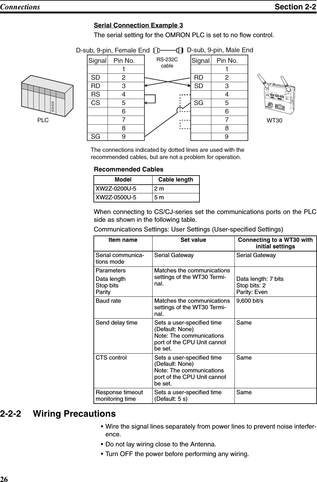 26Connections Section 2-2Serial Connection Example 3The serial setting for the OMRON PLC is set to no flow control.Recommended CablesWhen connecting to CS/CJ-series set the communications ports on the PLCside as shown in the following table.Communications Settings: User Settings (User-specified Settings)2-2-2 Wiring Precautions• Wire the signal lines separately from power lines to prevent noise interfer-ence.• Do not lay wiring close to the Antenna.• Turn OFF the power before performing any wiring.RS-232CcableD-sub, 9-pin, Female End D-sub, 9-pin, Male EndSignal Pin No.      1 SD  2 RD  3 RS  4 CS  5      6      7      8 SG  9Signal Pin No.      1 RD  2 SD  3      4 SG  5      6      7      8                   9PLCThe connections indicated by dotted lines are used with the  recommended cables, but are not a problem for operation.WT30-M01-FLK ANT1ANT2WT30Model Cable lengthXW2Z-0200U-5 2 mXW2Z-0500U-5 5 mItem name Set value Connecting to a WT30 with initial settings Serial communica-tions modeSerial Gateway Serial GatewayParametersData lengthStop bitsParityMatches the communications settings of the WT30 Termi-nal.  Data length: 7 bitsStop bits: 2Parity: EvenBaud rate Matches the communications settings of the WT30 Termi-nal. 9,600 bit/sSend delay time Sets a user-specified time (Default: None)Note: The communications port of the CPU Unit cannot be set.SameCTS control Sets a user-specified time (Default: None)Note: The communications port of the CPU Unit cannot be set.SameResponse timeout monitoring timeSets a user-specified time (Default: 5 s)Same