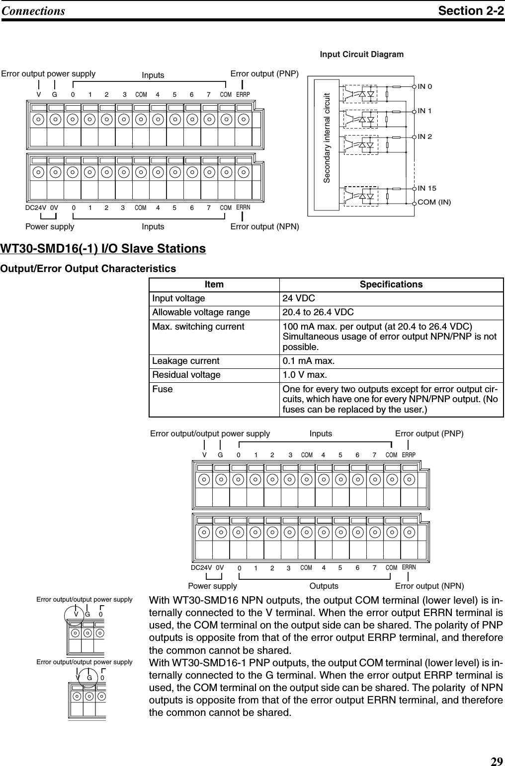 29Connections Section 2-2WT30-SMD16(-1) I/O Slave StationsOutput/Error Output CharacteristicsWith WT30-SMD16 NPN outputs, the output COM terminal (lower level) is in-ternally connected to the V terminal. When the error output ERRN terminal isused, the COM terminal on the output side can be shared. The polarity of PNPoutputs is opposite from that of the error output ERRP terminal, and thereforethe common cannot be shared.With WT30-SMD16-1 PNP outputs, the output COM terminal (lower level) is in-ternally connected to the G terminal. When the error output ERRP terminal isused, the COM terminal on the output side can be shared. The polarity  of NPNoutputs is opposite from that of the error output ERRN terminal, and thereforethe common cannot be shared.Item SpecificationsInput voltage 24 VDCAllowable voltage range 20.4 to 26.4 VDCMax. switching current 100 mA max. per output (at 20.4 to 26.4 VDC)Simultaneous usage of error output NPN/PNP is not possible. Leakage current 0.1 mA max.Residual voltage 1.0 V max.Fuse One for every two outputs except for error output cir-cuits, which have one for every NPN/PNP output. (No fuses can be replaced by the user.)VG 0 1 2 3COM4567COM ERRPDC24V 0VCOM COM ERRN0123 45 67Error output power supply InputsInputsError output (PNP)Error output (NPN)Power supplyInput Circuit DiagramIN 0IN 1IN 2IN 15COM (IN)Secondary internal circuitVG 0 1 2 3COM4567COM ERRPDC24V 0VCOM COM ERRN0123 45 67Error output/output power supply Inputs Error output (PNP)Power supply Outputs Error output (NPN)V0V0GGError output/output power supplyError output/output power supply