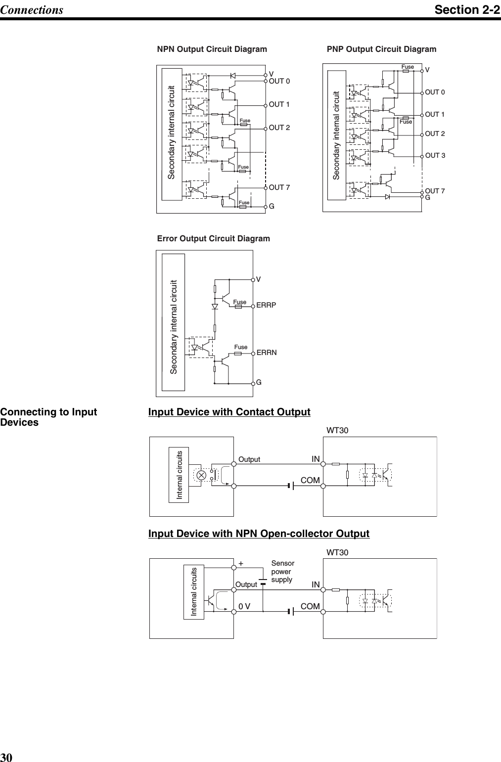 30Connections Section 2-2Connecting to Input DevicesInput Device with Contact OutputInput Device with NPN Open-collector OutputNPN Output Circuit Diagram  PNP Output Circuit Diagram Error Output Circuit DiagramV GOUT 0OUT 1OUT 2OUT 7Secondary internal circuitFuseFuseFuseVOUT 0OUT 1OUT 2OUT 7FuseOUT 3Secondary internal circuitGFuseVGERRNERRPFuseSecondary internal circuitFuseWT30INOutputCOMInternal circuitsWT30INOutput0 V+Sensor  power  supplyCOMInternal circuits