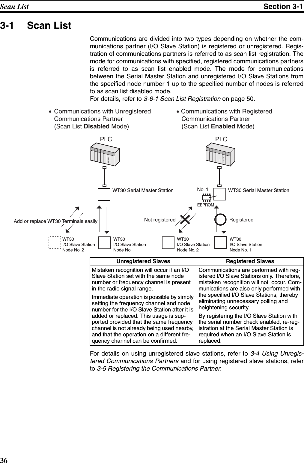 36Scan List Section 3-13-1 Scan ListCommunications are divided into two types depending on whether the com-munications partner (I/O Slave Station) is registered or unregistered. Regis-tration of communications partners is referred to as scan list registration. Themode for communications with specified, registered communications partnersis referred to as scan list enabled mode. The mode for communicationsbetween the Serial Master Station and unregistered I/O Slave Stations fromthe specified node number 1 up to the specified number of nodes is referredto as scan list disabled mode. For details, refer to 3-6-1 Scan List Registration on page 50.For details on using unregistered slave stations, refer to 3-4 Using Unregis-tered Communications Partners and for using registered slave stations, referto 3-5 Registering the Communications Partner.Unregistered Slaves Registered SlavesMistaken recognition will occur if an I/O Slave Station set with the same node number or frequency channel is present in the radio signal range.Communications are performed with reg-istered I/O Slave Stations only. Therefore, mistaken recognition will not  occur. Com-munications are also only performed with the specified I/O Slave Stations, thereby eliminating unnecessary polling and heightening security.Immediate operation is possible by simply setting the frequency channel and node number for the I/O Slave Station after it is added or replaced. This usage is sup-ported provided that the same frequency channel is not already being used nearby, and that the operation on a different fre-quency channel can be confirmed.By registering the I/O Slave Station with the serial number check enabled, re-reg-istration at the Serial Master Station is required when an I/O Slave Station is replaced.WT30 Serial Master StationWT30 Serial Master StationWT30I/O Slave StationNode No. 2WT30I/O Slave StationNode No. 1WT30I/O Slave StationNode No. 2WT30I/O Slave StationNode No. 1•  Communications with Unregistered  Communications Partner  (Scan List Disabled Mode)• Communications with Registered   Communications Partner (Scan List Enabled Mode)EEPROMNo. 1Add or replace WT30 Terminals easily Not registered RegisteredPLC PLC