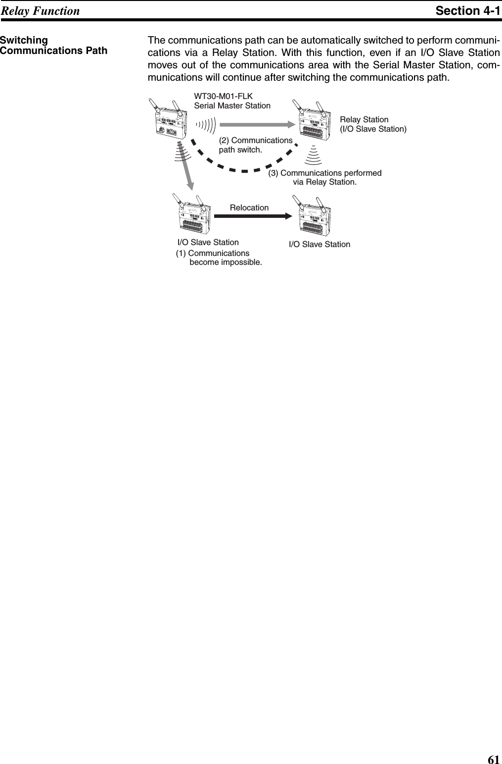 61Relay Function Section 4-1Switching Communications PathThe communications path can be automatically switched to perform communi-cations via a Relay Station. With this function, even if an I/O Slave Stationmoves out of the communications area with the Serial Master Station, com-munications will continue after switching the communications path. WT30-M01-FLK ANT1ANT2WT30-SID16ANT1ANT2WT30-SID16ANT1ANT2WT30-M01-FLK Serial Master StationI/O Slave Station I/O Slave StationRelay Station(I/O Slave Station)Relocation(2) Communications  path switch.(1) Communications       become impossible.(3) Communications performed via Relay Station.WT30-SID16ANT1ANT2