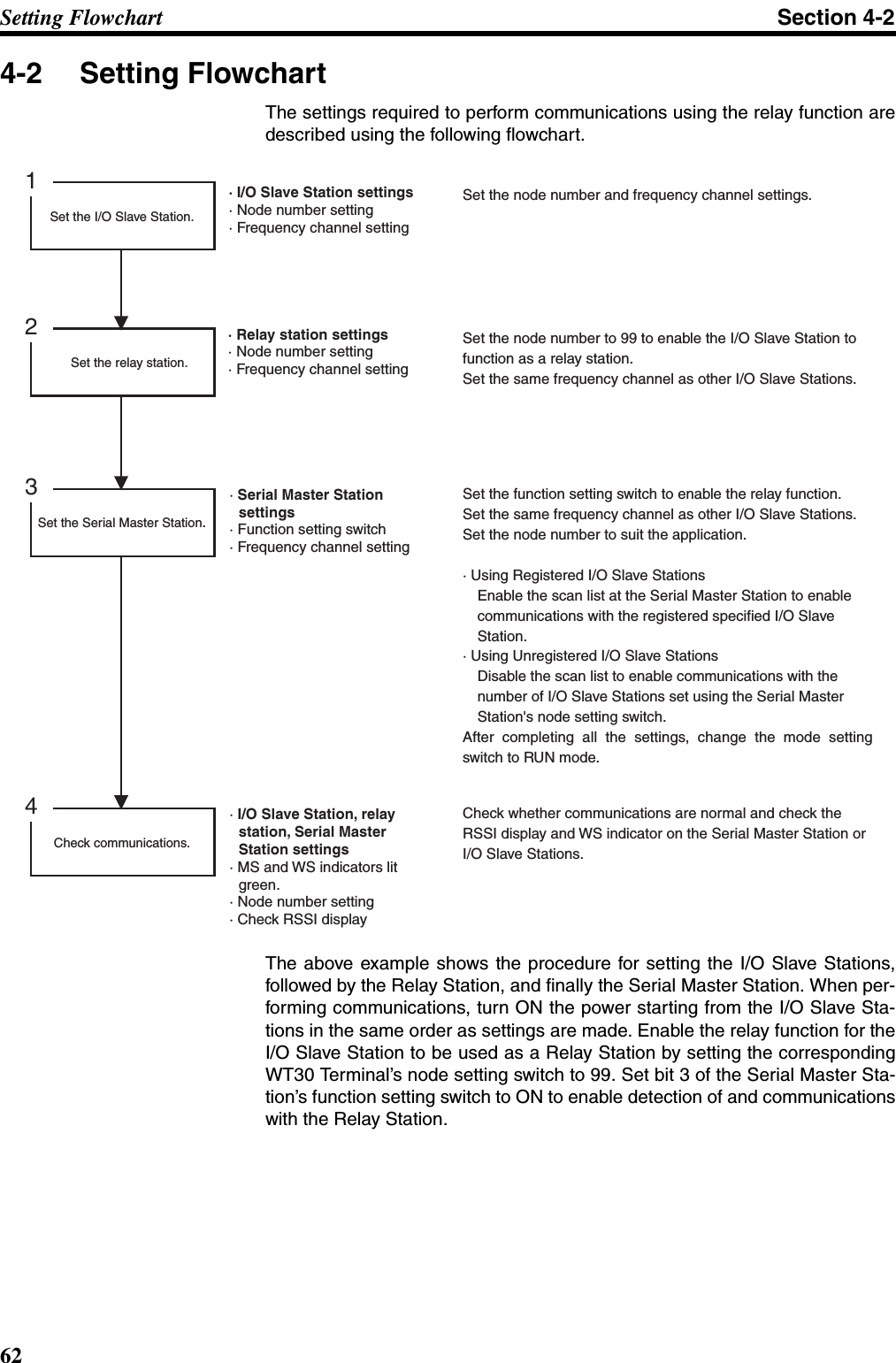 62Setting Flowchart Section 4-24-2 Setting FlowchartThe settings required to perform communications using the relay function aredescribed using the following flowchart.The above example shows the procedure for setting the I/O Slave Stations,followed by the Relay Station, and finally the Serial Master Station. When per-forming communications, turn ON the power starting from the I/O Slave Sta-tions in the same order as settings are made. Enable the relay function for theI/O Slave Station to be used as a Relay Station by setting the correspondingWT30 Terminal’s node setting switch to 99. Set bit 3 of the Serial Master Sta-tion’s function setting switch to ON to enable detection of and communicationswith the Relay Station. 1234Set the relay station.Set the Serial Master Station.Check communications.Set the I/O Slave Station.· I/O Slave Station settings· Node number setting· Frequency channel setting· Relay station settings· Node number setting· Frequency channel setting· Serial Master Station settings· Function setting switch· Frequency channel setting· I/O Slave Station, relay station, Serial Master Station settings· MS and WS indicators lit green. · Node number setting · Check RSSI displaySet the node number and frequency channel settings.Set the node number to 99 to enable the I/O Slave Station to function as a relay station.Set the same frequency channel as other I/O Slave Stations.Set the function setting switch to enable the relay function.Set the same frequency channel as other I/O Slave Stations.  Set the node number to suit the application.· Using Registered I/O Slave Stations  Enable the scan list at the Serial Master Station to enable communications with the registered specified I/O Slave Station.· Using Unregistered I/O Slave Stations  Disable the scan list to enable communications with the number of I/O Slave Stations set using the Serial Master Station&apos;s node setting switch.After completing all the settings, change the mode setting switch to RUN mode.Check whether communications are normal and check the RSSI display and WS indicator on the Serial Master Station or I/O Slave Stations.