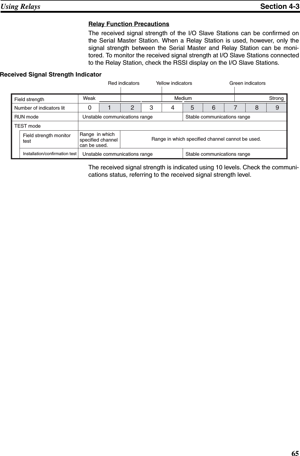 65Using Relays Section 4-3Relay Function PrecautionsThe received signal strength of the I/O Slave Stations can be confirmed onthe Serial Master Station. When a Relay Station is used, however, only thesignal strength between the Serial Master and Relay Station can be moni-tored. To monitor the received signal strength at I/O Slave Stations connectedto the Relay Station, check the RSSI display on the I/O Slave Stations.Received Signal Strength IndicatorThe received signal strength is indicated using 10 levels. Check the communi-cations status, referring to the received signal strength level.01 23 45 6 7 8 9Weak Medium StrongField strengthRUN modeTEST modeNumber of indicators litField strength monitor testInstallation/confirmation testUnstable communications range Stable communications rangeRange  in which specified channel can be used.Range in which specified channel cannot be used.Unstable communications range Stable communications rangeRed indicators Yellow indicators Green indicators