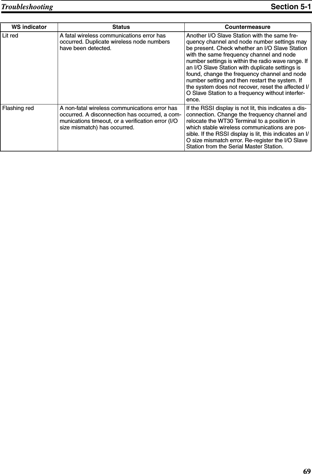 69Troubleshooting Section 5-1WS indicator Status CountermeasureLit red A fatal wireless communications error has occurred. Duplicate wireless node numbers have been detected. Another I/O Slave Station with the same fre-quency channel and node number settings may be present. Check whether an I/O Slave Station with the same frequency channel and node number settings is within the radio wave range. If an I/O Slave Station with duplicate settings is found, change the frequency channel and node number setting and then restart the system. If the system does not recover, reset the affected I/O Slave Station to a frequency without interfer-ence. Flashing red A non-fatal wireless communications error has occurred. A disconnection has occurred, a com-munications timeout, or a verification error (I/O size mismatch) has occurred.If the RSSI display is not lit, this indicates a dis-connection. Change the frequency channel and relocate the WT30 Terminal to a position in which stable wireless communications are pos-sible. If the RSSI display is lit, this indicates an I/O size mismatch error. Re-register the I/O Slave Station from the Serial Master Station. 
