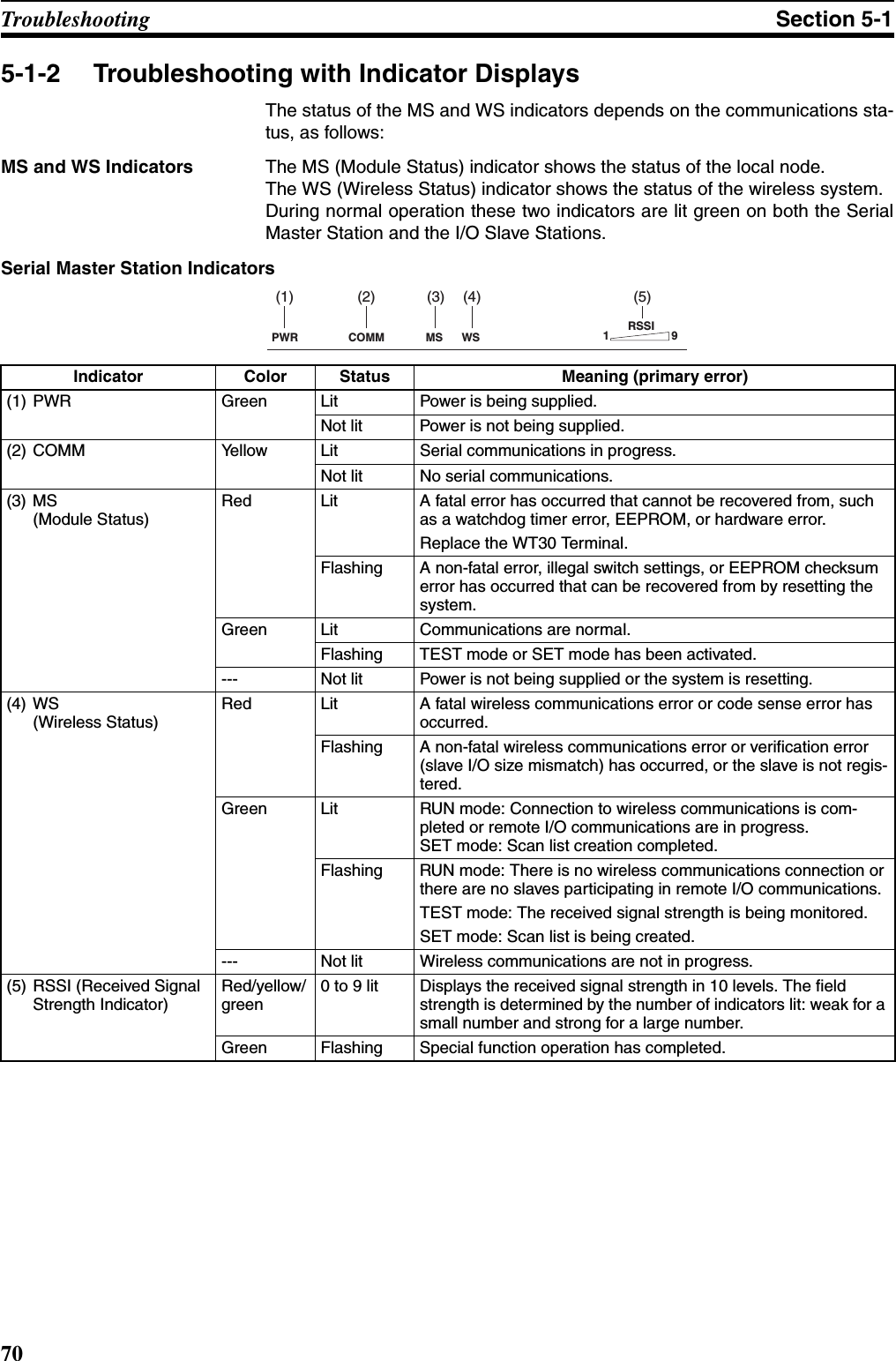 70Troubleshooting Section 5-15-1-2 Troubleshooting with Indicator DisplaysThe status of the MS and WS indicators depends on the communications sta-tus, as follows:MS and WS Indicators The MS (Module Status) indicator shows the status of the local node.The WS (Wireless Status) indicator shows the status of the wireless system.During normal operation these two indicators are lit green on both the SerialMaster Station and the I/O Slave Stations. Serial Master Station IndicatorsPWR COMM MS WSRSSI19 (1) (2) (3) (4) (5)Indicator Color Status Meaning (primary error)(1) PWR Green Lit Power is being supplied.Not lit Power is not being supplied.(2) COMM Yellow Lit Serial communications in progress.Not lit No serial communications.(3) MS (Module Status)Red Lit A fatal error has occurred that cannot be recovered from, such as a watchdog timer error, EEPROM, or hardware error.Replace the WT30 Terminal.Flashing A non-fatal error, illegal switch settings, or EEPROM checksum error has occurred that can be recovered from by resetting the system.Green Lit Communications are normal.Flashing TEST mode or SET mode has been activated.--- Not lit Power is not being supplied or the system is resetting.(4) WS (Wireless Status)Red Lit A fatal wireless communications error or code sense error has occurred.Flashing A non-fatal wireless communications error or verification error (slave I/O size mismatch) has occurred, or the slave is not regis-tered.Green Lit RUN mode: Connection to wireless communications is com-pleted or remote I/O communications are in progress.SET mode: Scan list creation completed. Flashing RUN mode: There is no wireless communications connection or there are no slaves participating in remote I/O communications.TEST mode: The received signal strength is being monitored.SET mode: Scan list is being created.--- Not lit Wireless communications are not in progress.(5) RSSI (Received Signal Strength Indicator)Red/yellow/green0 to 9 lit Displays the received signal strength in 10 levels. The field strength is determined by the number of indicators lit: weak for a small number and strong for a large number.Green Flashing Special function operation has completed. 