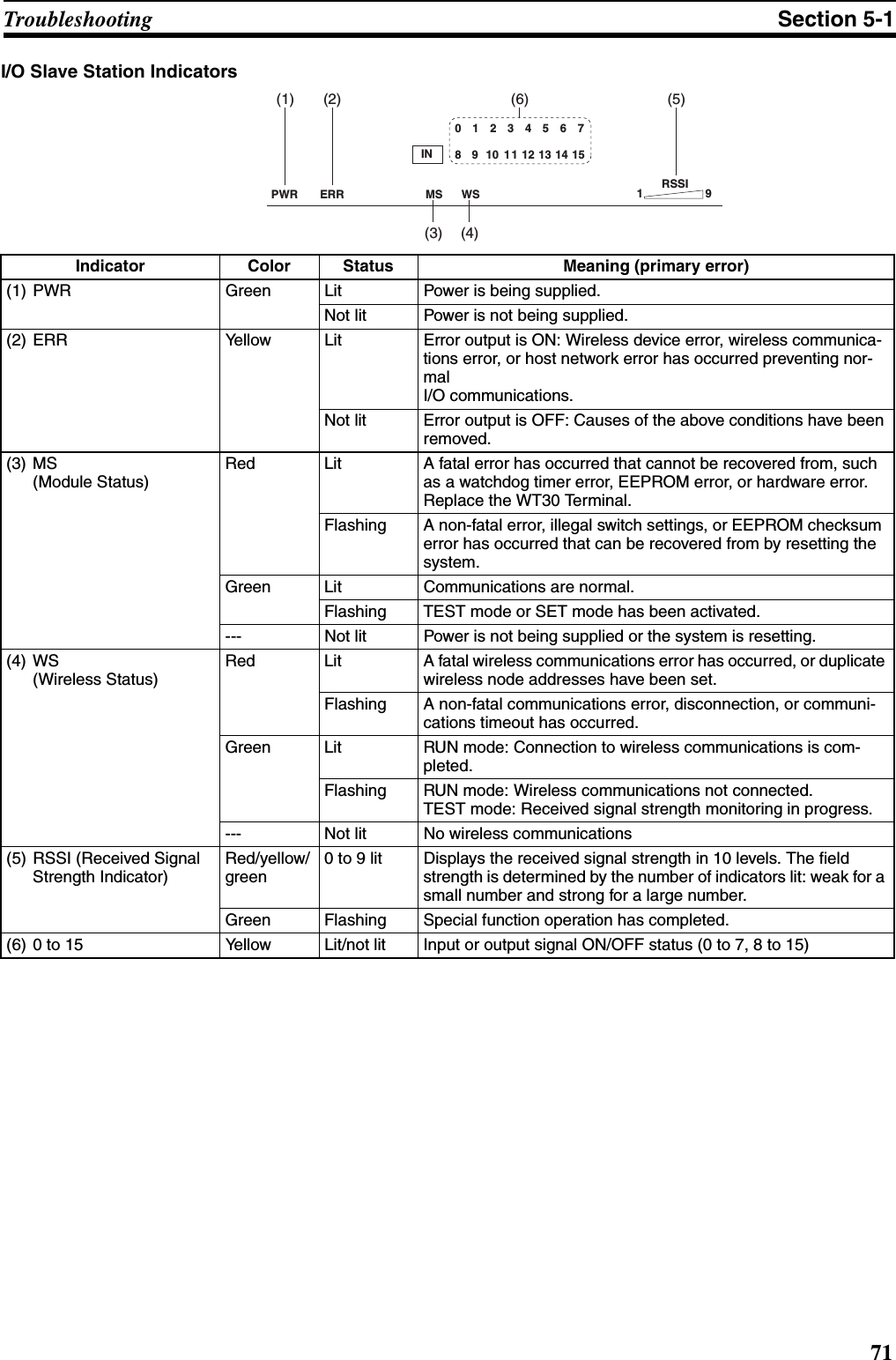 71Troubleshooting Section 5-1I/O Slave Station IndicatorsPWR ERR MS WS RSSI19 IN0 1 2 3 4 5 6 78   9  10 11 12 13 14 15(1) (2)(3) (4)(5)(6)Indicator Color Status Meaning (primary error)(1) PWR Green Lit Power is being supplied.Not lit Power is not being supplied.(2) ERR Yellow Lit Error output is ON: Wireless device error, wireless communica-tions error, or host network error has occurred preventing nor-mal I/O communications.Not lit Error output is OFF: Causes of the above conditions have been removed. (3) MS (Module Status)Red Lit A fatal error has occurred that cannot be recovered from, such as a watchdog timer error, EEPROM error, or hardware error. Replace the WT30 Terminal.Flashing A non-fatal error, illegal switch settings, or EEPROM checksum error has occurred that can be recovered from by resetting the system.Green Lit Communications are normal.Flashing TEST mode or SET mode has been activated.--- Not lit Power is not being supplied or the system is resetting.(4) WS (Wireless Status)Red Lit A fatal wireless communications error has occurred, or duplicate wireless node addresses have been set. Flashing A non-fatal communications error, disconnection, or communi-cations timeout has occurred.Green Lit RUN mode: Connection to wireless communications is com-pleted.Flashing RUN mode: Wireless communications not connected.TEST mode: Received signal strength monitoring in progress.--- Not lit No wireless communications(5) RSSI (Received Signal Strength Indicator)Red/yellow/green0 to 9 lit Displays the received signal strength in 10 levels. The field strength is determined by the number of indicators lit: weak for a small number and strong for a large number.Green Flashing Special function operation has completed. (6) 0 to 15 Yellow Lit/not lit Input or output signal ON/OFF status (0 to 7, 8 to 15)