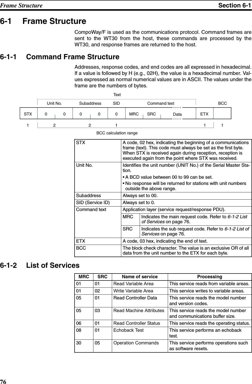 76Frame Structure Section 6-16-1 Frame StructureCompoWay/F is used as the communications protocol. Command frames aresent to the WT30 from the host, these commands are processed by theWT30, and response frames are returned to the host.6-1-1 Command Frame StructureAddresses, response codes, and end codes are all expressed in hexadecimal.If a value is followed by H (e.g., 02H), the value is a hexadecimal number. Val-ues expressed as normal numerical values are in ASCII. The values under theframe are the numbers of bytes.6-1-2 List of ServicesSTX A code, 02 hex, indicating the beginning of a communications frame (text). This code must always be set as the first byte. When STX is received again during reception, reception is executed again from the point where STX was received.Unit No. Identifies the unit number (UNIT No.) of the Serial Master Sta-tion.• A BCD value between 00 to 99 can be set.• No response will be returned for stations with unit numbers outside the above range.Subaddress Always set to 00.SID (Service ID) Always set to 0.Command text Application layer (service request/response PDU). MRC Indicates the main request code. Refer to 6-1-2 List of Services on page 76.SRC Indicates the sub request code. Refer to 6-1-2 List of Services on page 76.ETX A code, 03 hex, indicating the end of text.BCC The block check character. The value is an exclusive OR of all data from the unit number to the ETX for each byte.MRC SRC Name of service Processing01 01 Read Variable Area This service reads from variable areas.01 02 Write Variable Area This service writes to variable areas.05 01 Read Controller Data This service reads the model number and version codes.05 03 Read Machine Attributes This service reads the model number and communications buffer size.06 01 Read Controller Status This service reads the operating status.08 01 Echoback Test This service performs an echoback test.30 05 Operation Commands This service performs operations such as software resets.Tex tUnit No. Subaddress SID Command text BCCSTX 0 00 0 0 ETXMRC SRC DataBCC calculation range12 21 11