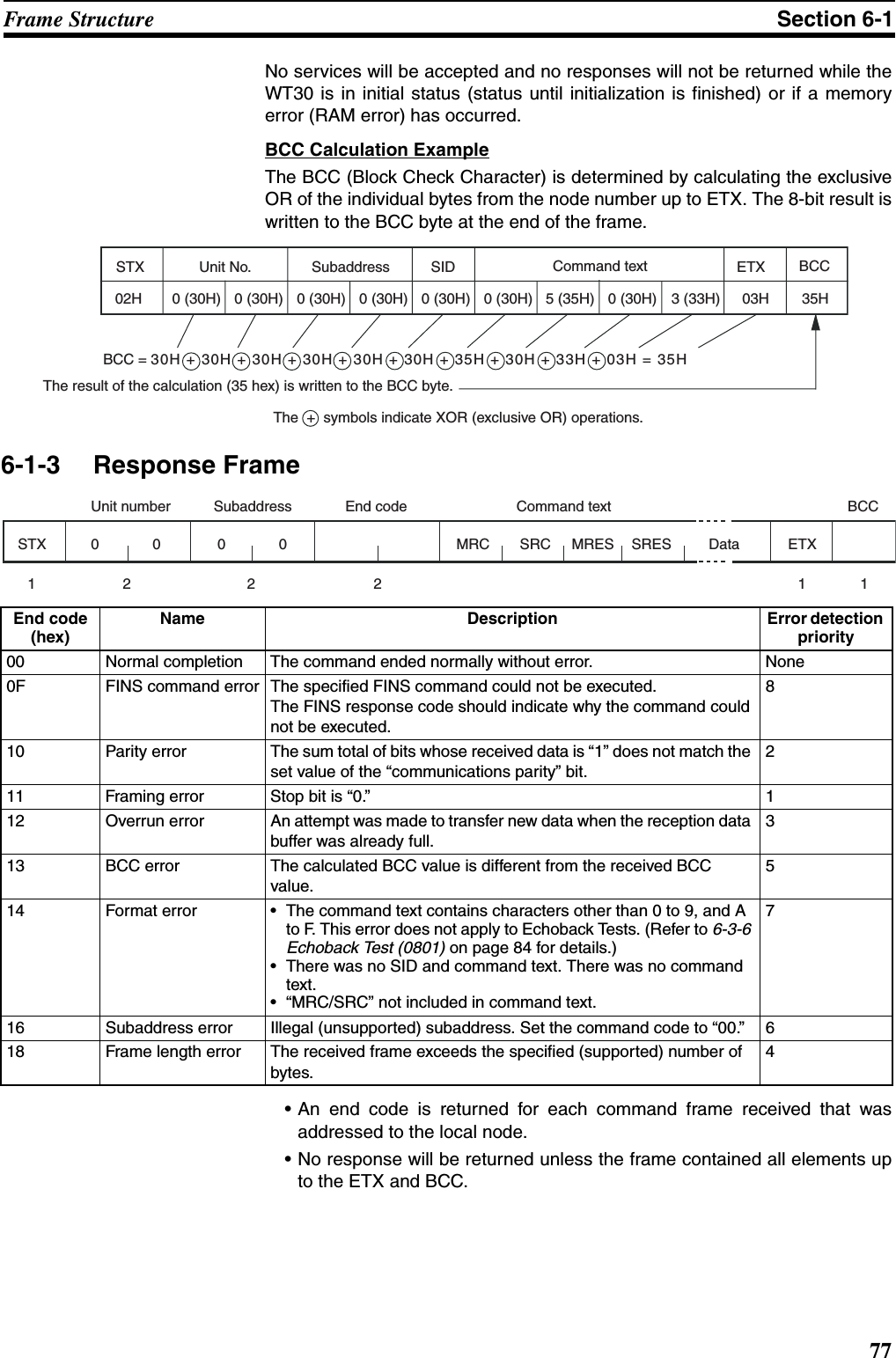 77Frame Structure Section 6-1No services will be accepted and no responses will not be returned while theWT30 is in initial status (status until initialization is finished) or if a memoryerror (RAM error) has occurred.BCC Calculation ExampleThe BCC (Block Check Character) is determined by calculating the exclusiveOR of the individual bytes from the node number up to ETX. The 8-bit result iswritten to the BCC byte at the end of the frame.6-1-3 Response Frame• An end code is returned for each command frame received that wasaddressed to the local node. • No response will be returned unless the frame contained all elements upto the ETX and BCC. End code (hex)Name Description Error detection priority00 Normal completion The command ended normally without error. None0F FINS command error The specified FINS command could not be executed.The FINS response code should indicate why the command could not be executed.810 Parity error The sum total of bits whose received data is “1” does not match the set value of the “communications parity” bit.211 Framing error Stop bit is “0.” 112 Overrun error An attempt was made to transfer new data when the reception data buffer was already full.313 BCC error The calculated BCC value is different from the received BCC value.514 Format error • The command text contains characters other than 0 to 9, and A to F. This error does not apply to Echoback Tests. (Refer to 6-3-6 Echoback Test (0801) on page 84 for details.)• There was no SID and command text. There was no command text.• “MRC/SRC” not included in command text.716 Subaddress error Illegal (unsupported) subaddress. Set the command code to “00.” 618 Frame length error The received frame exceeds the specified (supported) number of bytes.4STX  Unit No. Subaddress SID  Command text ETX BCC02H  0 (30H)  0 (30H)  0 (30H)  0 (30H)  0 (30H)  0 (30H) 5 (35H)  0 (30H) 3 (33H) 03H 35HBCC = 30H + 30H + 30H + 30H + 30H + 30H + 35H + 30H + 33H + 03H = 35HThe result of the calculation (35 hex) is written to the BCC byte.The  +  symbols indicate XOR (exclusive OR) operations.Unit number End code BCCSTX 0 000 ETX12 2 2 11Subaddress Command textMRC SRC MRES SRES Data