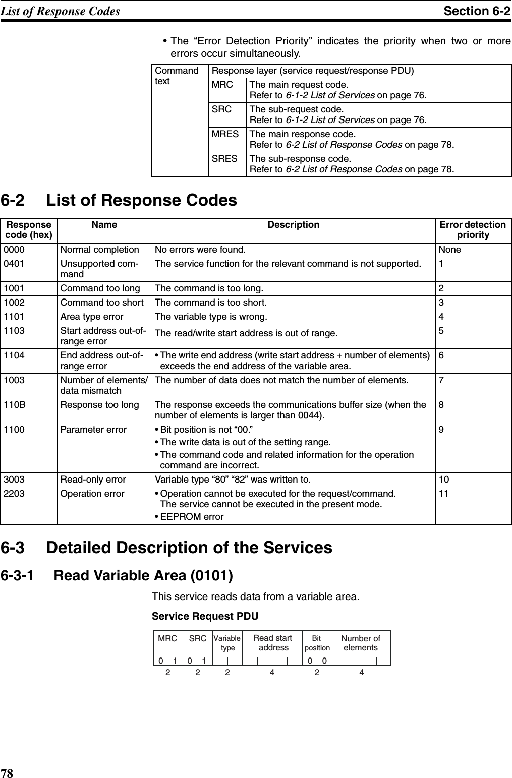 78List of Response Codes Section 6-2• The “Error Detection Priority” indicates the priority when two or moreerrors occur simultaneously.6-2 List of Response Codes6-3 Detailed Description of the Services6-3-1 Read Variable Area (0101)This service reads data from a variable area.Service Request PDUCommand textResponse layer (service request/response PDU)MRC The main request code.Refer to 6-1-2 List of Services on page 76.SRC The sub-request code.Refer to 6-1-2 List of Services on page 76.MRES The main response code.Refer to 6-2 List of Response Codes on page 78.SRES The sub-response code.Refer to 6-2 List of Response Codes on page 78.Response code (hex)Name Description Error detection priority0000 Normal completion No errors were found. None0401 Unsupported com-mandThe service function for the relevant command is not supported. 11001 Command too long The command is too long. 21002 Command too short The command is too short. 31101 Area type error The variable type is wrong. 41103 Start address out-of- range error The read/write start address is out of range. 51104 End address out-of-range error• The write end address (write start address + number of elements) exceeds the end address of the variable area.61003 Number of elements/data mismatchThe number of data does not match the number of elements. 7110B Response too long The response exceeds the communications buffer size (when the number of elements is larger than 0044).81100 Parameter error • Bit position is not “00.”• The write data is out of the setting range.• The command code and related information for the operation command are incorrect. 93003 Read-only error Variable type “80” “82” was written to. 102203 Operation error • Operation cannot be executed for the request/command.The service cannot be executed in the present mode.• EEPROM error11MRC SRC Variable  typeRead start  addressBit  positionNumber of elements0222424101 00