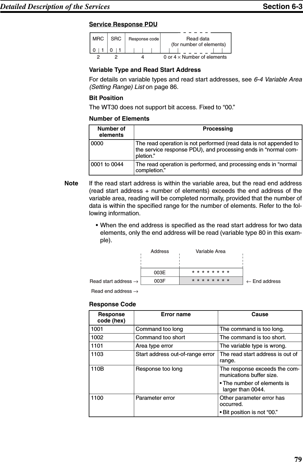 79Detailed Description of the Services Section 6-3Service Response PDUVariable Type and Read Start AddressFor details on variable types and read start addresses, see 6-4 Variable Area(Setting Range) List on page 86.Bit PositionThe WT30 does not support bit access. Fixed to “00.”Number of ElementsNote If the read start address is within the variable area, but the read end address(read start address + number of elements) exceeds the end address of thevariable area, reading will be completed normally, provided that the number ofdata is within the specified range for the number of elements. Refer to the fol-lowing information.• When the end address is specified as the read start address for two dataelements, only the end address will be read (variable type 80 in this exam-ple).Response CodeNumber of elementsProcessing0000 The read operation is not performed (read data is not appended to the service response PDU), and processing ends in “normal com-pletion.”0001 to 0044 The read operation is performed, and processing ends in “normal completion.”MRC SRC Response code Read data  (for number of elements)022 41010 or 4 × Number of elementsResponse code (hex)Error name Cause1001 Command too long The command is too long.1002 Command too short The command is too short.1101 Area type error The variable type is wrong.1103 Start address out-of-range error The read start address is out of range.110B Response too long The response exceeds the com-munications buffer size.• The number of elements is larger than 0044.1100 Parameter error Other parameter error has occurred.• Bit position is not “00.”003E003F* * * * * * * ** * * * * * * *AddressRead start address →Read end address →← End addressVariable Area