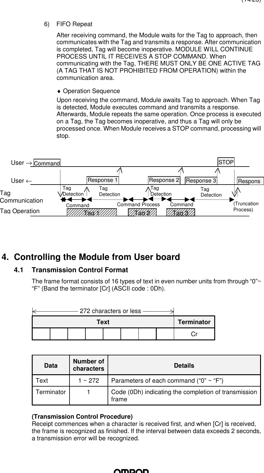 (14/23)6) FIFO RepeatAfter receiving command, the Module waits for the Tag to approach, thencommunicates with the Tag and transmits a response. After communicationis completed, Tag will become inoperative. MODULE WILL CONTINUEPROCESS UNTIL IT RECEIVES A STOP COMMAND. Whencommunicating with the Tag, THERE MUST ONLY BE ONE ACTIVE TAG(A TAG THAT IS NOT PROHIBITED FROM OPERATION) within thecommunication area.♦ Operation SequenceUpon receiving the command, Module awaits Tag to approach. When Tagis detected, Module executes command and transmits a response.Afterwards, Module repeats the same operation. Once process is executedon a Tag, the Tag becomes inoperative, and thus a Tag will only beprocessed once. When Module receives a STOP command, processing willstop.4. Controlling the Module from User board4.1 Transmission Control FormatThe frame format consists of 16 types of text in even number units from through “0”~“F” (Band the terminator [Cr] (ASCII code : 0Dh).  Text TerminatorCrData Number ofcharacters DetailsText 1 ~ 272 Parameters of each command (“0” ~ “F”)Terminator 1Code (0Dh) indicating the completion of transmissionframe(Transmission Control Procedure)Receipt commences when a character is received first, and when [Cr] is received,the frame is recognized as finished. If the interval between data exceeds 2 seconds,a transmission error will be recognized.272 characters or lessTagDetectionTagDetectionTagDetectionTagDetectionSTOPCommandResponse 3ResponsResponse 2(TruncationProcess)Command ProcessCommandCommandResponse 1Tag 3Tag 2Tag 1TagCommunicationTag OperationUser ←User →