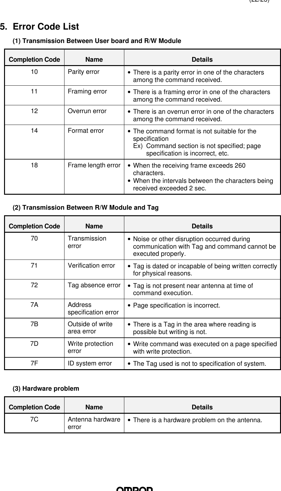(22/23)5. Error Code List(1) Transmission Between User board and R/W ModuleCompletion Code Name Details10 Parity error • There is a parity error in one of the charactersamong the command received.11 Framing error • There is a framing error in one of the charactersamong the command received.12 Overrun error • There is an overrun error in one of the charactersamong the command received.14 Format error • The command format is not suitable for thespecificationEx) Command section is not specified; pagespecification is incorrect, etc.18 Frame length error • When the receiving frame exceeds 260characters.• When the intervals between the characters beingreceived exceeded 2 sec.(2) Transmission Between R/W Module and TagCompletion Code Name Details70 Transmissionerror • Noise or other disruption occurred duringcommunication with Tag and command cannot beexecuted properly.71 Verification error • Tag is dated or incapable of being written correctlyfor physical reasons.72 Tag absence error • Tag is not present near antenna at time ofcommand execution.7A Addressspecification error • Page specification is incorrect.7B Outside of writearea error • There is a Tag in the area where reading ispossible but writing is not.7D Write protectionerror • Write command was executed on a page specifiedwith write protection.7F ID system error • The Tag used is not to specification of system.(3) Hardware problemCompletion Code Name Details7C Antenna hardwareerror • There is a hardware problem on the antenna.