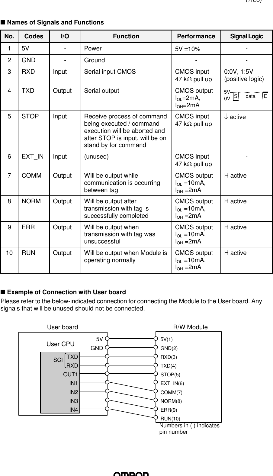(7/23)n Names of Signals and FunctionsNo. Codes I/O Function Performance Signal Logic15V -Power 5V ±10% -2GND -Ground - -3RXD Input Serial input CMOS CMOS input47 kΩ pull up 0:0V, 1:5V(positive logic)4TXD Output Serial output CMOS outputIOL=2mA,IOH=2mA5STOP Input Receive process of commandbeing executed / commandexecution will be aborted andafter STOP is input, will be onstand by for commandCMOS input47 kΩ pull up ↓ active6EXT_IN Input (unused) CMOS input47 kΩ pull up -7COMM Output Will be output whilecommunication is occurringbetween tagCMOS outputIOL =10mA,IOH =2mAH active8NORM Output Will be output aftertransmission with tag issuccessfully completedCMOS outputIOL =10mA,IOH =2mAH active9ERR Output Will be output whentransmission with tag wasunsuccessfulCMOS outputIOL =10mA,IOH =2mAH active10 RUN Output Will be output when Module isoperating normally CMOS outputIOL =10mA,IOH =2mAH activen Example of Connection with User boardPlease refer to the below-indicated connection for connecting the Module to the User board. Anysignals that will be unused should not be connected.5VGND5V(1)GND(2)RXD(3)TXD(4)STOP(5)EXT_IN(6)COMM(7)NORM(8)ERR(9)RUN(10)TXDRXDOUT1IN1IN2IN3IN4User boardUser CPUR/W ModuleNumbers in ( ) indicatespin numberSCI0V dataSE5V