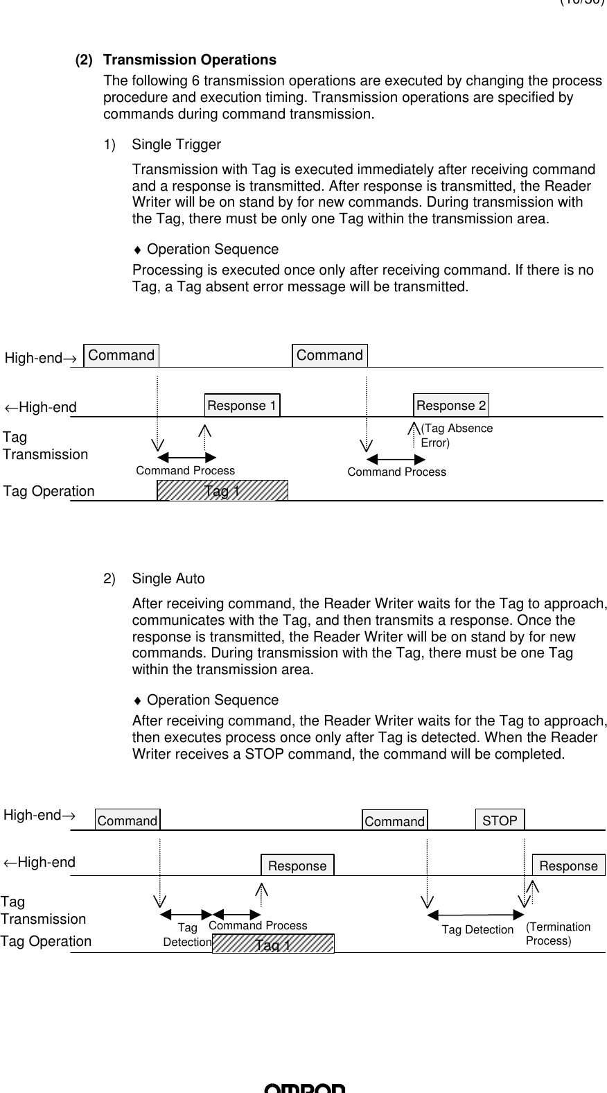 (10/30)(2) Transmission OperationsThe following 6 transmission operations are executed by changing the processprocedure and execution timing. Transmission operations are specified bycommands during command transmission.1) Single TriggerTransmission with Tag is executed immediately after receiving commandand a response is transmitted. After response is transmitted, the ReaderWriter will be on stand by for new commands. During transmission withthe Tag, there must be only one Tag within the transmission area.♦ Operation SequenceProcessing is executed once only after receiving command. If there is noTag, a Tag absent error message will be transmitted.2) Single AutoAfter receiving command, the Reader Writer waits for the Tag to approach,communicates with the Tag, and then transmits a response. Once theresponse is transmitted, the Reader Writer will be on stand by for newcommands. During transmission with the Tag, there must be one Tagwithin the transmission area.♦ Operation SequenceAfter receiving command, the Reader Writer waits for the Tag to approach,then executes process once only after Tag is detected. When the ReaderWriter receives a STOP command, the command will be completed.TagTransmissionTag 1Tag Operation←High-endHigh-end→Command CommandResponse 2(Tag AbsenceError)Command ProcessCommand ProcessResponse 1ResponseTagTransmissionTag 1Tag Operation←High-endHigh-end→CommandCommandSTOP(TerminationProcess)Tag DetectionTagDetectionCommand ProcessResponse