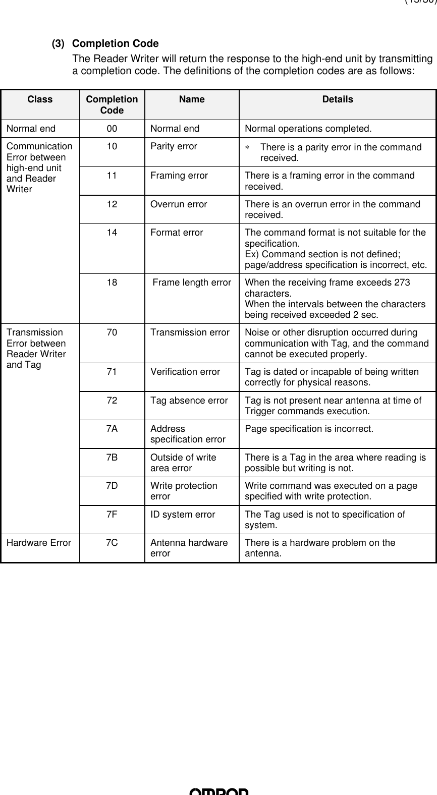(15/30)(3) Completion CodeThe Reader Writer will return the response to the high-end unit by transmittinga completion code. The definitions of the completion codes are as follows:Class CompletionCode Name DetailsNormal end 00 Normal end Normal operations completed.10 Parity error ∗ There is a parity error in the commandreceived.11 Framing error There is a framing error in the commandreceived.12 Overrun error There is an overrun error in the commandreceived.14 Format error The command format is not suitable for thespecification.Ex) Command section is not defined;page/address specification is incorrect, etc.CommunicationError betweenhigh-end unitand ReaderWriter18 Frame length error When the receiving frame exceeds 273characters.When the intervals between the charactersbeing received exceeded 2 sec.70 Transmission error Noise or other disruption occurred duringcommunication with Tag, and the commandcannot be executed properly.71 Verification error Tag is dated or incapable of being writtencorrectly for physical reasons.72 Tag absence error Tag is not present near antenna at time ofTrigger commands execution.7A Addressspecification error Page specification is incorrect.7B Outside of writearea error There is a Tag in the area where reading ispossible but writing is not.7D Write protectionerror Write command was executed on a pagespecified with write protection.TransmissionError betweenReader Writerand Tag7F ID system error The Tag used is not to specification ofsystem.Hardware Error 7C Antenna hardwareerror There is a hardware problem on theantenna.