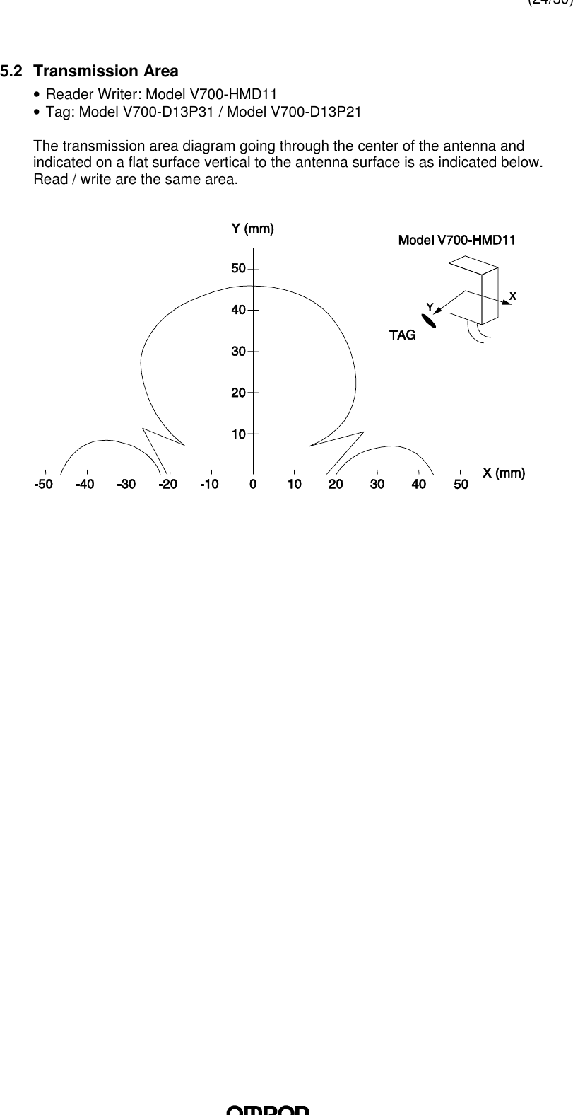 (24/30)5.2 Transmission Area• Reader Writer: Model V700-HMD11• Tag: Model V700-D13P31 / Model V700-D13P21The transmission area diagram going through the center of the antenna andindicated on a flat surface vertical to the antenna surface is as indicated below.Read / write are the same area.