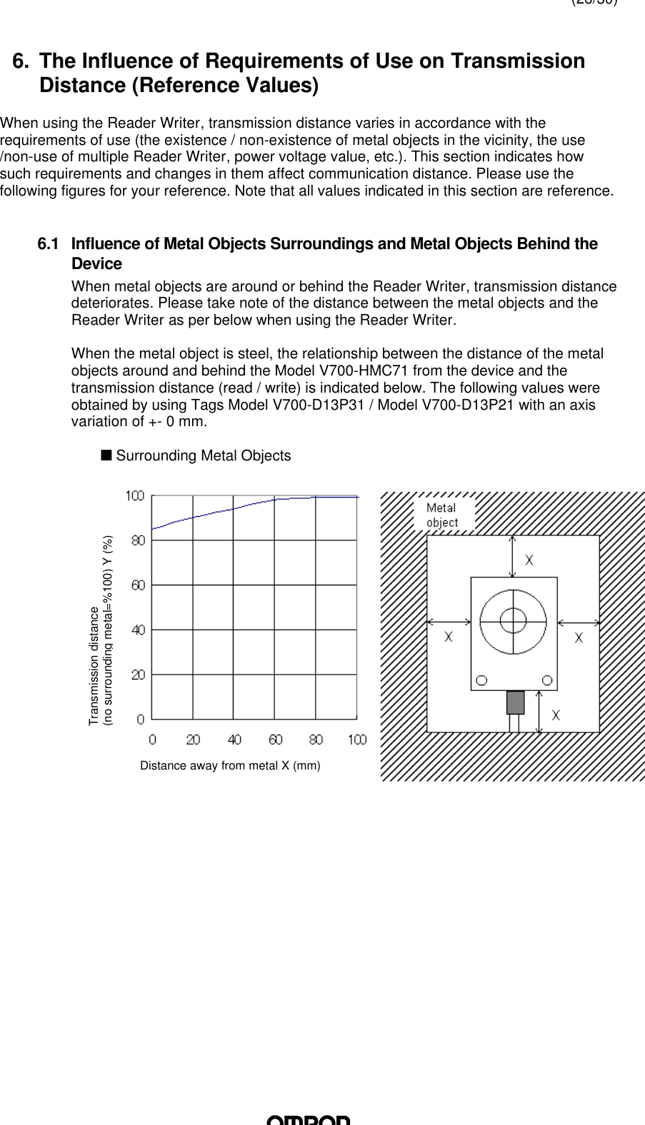 (26/30)6. The Influence of Requirements of Use on TransmissionDistance (Reference Values)When using the Reader Writer, transmission distance varies in accordance with therequirements of use (the existence / non-existence of metal objects in the vicinity, the use/non-use of multiple Reader Writer, power voltage value, etc.). This section indicates howsuch requirements and changes in them affect communication distance. Please use thefollowing figures for your reference. Note that all values indicated in this section are reference.6.1 Influence of Metal Objects Surroundings and Metal Objects Behind theDeviceWhen metal objects are around or behind the Reader Writer, transmission distancedeteriorates. Please take note of the distance between the metal objects and theReader Writer as per below when using the Reader Writer.When the metal object is steel, the relationship between the distance of the metalobjects around and behind the Model V700-HMC71 from the device and thetransmission distance (read / write) is indicated below. The following values wereobtained by using Tags Model V700-D13P31 / Model V700-D13P21 with an axisvariation of +- 0 mm.n Surrounding Metal ObjectsTransmission distance(no surrounding metal=%100) Y (%)Distance away from metal X (mm)