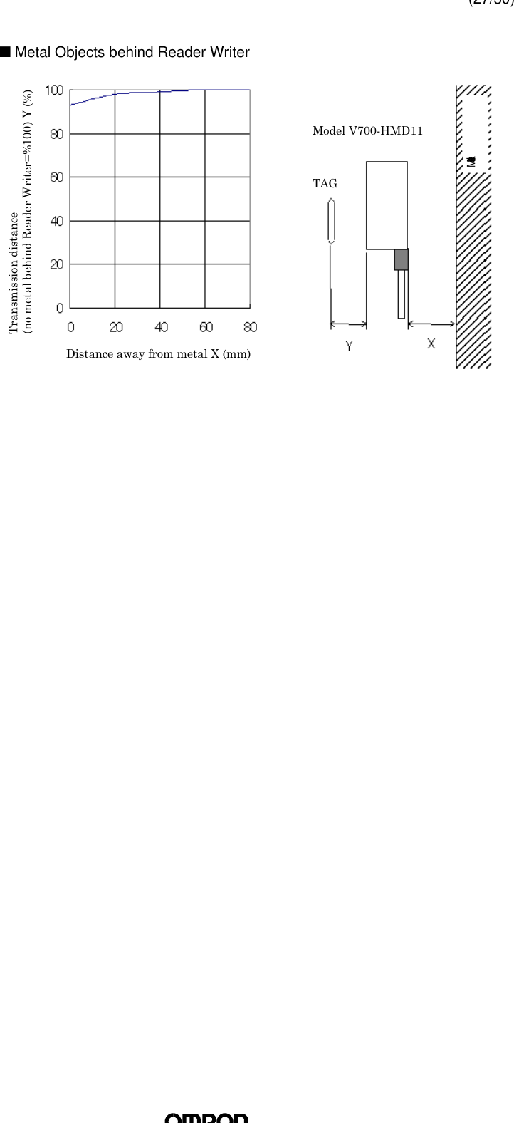 (27/30)n Metal Objects behind Reader WriterDistance away from metal X (mm)Transmission distance (no metal behind Reader Writer=%100) Y (%)Metal ObjectModel V700-HMD11TAG
