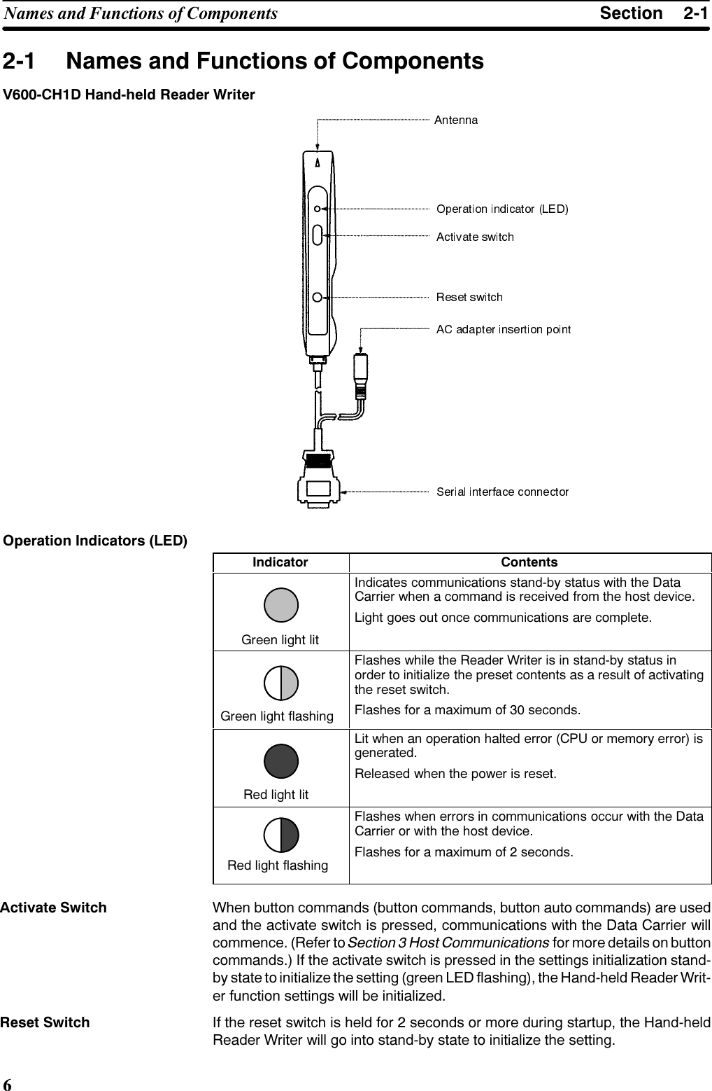 6HFWLRQ1DPHV DQG )XQFWLRQV RI &amp;RPSRQHQWV 1DPHV DQG )XQFWLRQV RI &amp;RPSRQHQWV9&amp;+&apos; +DQGKHOG 5HDGHU :ULWHU2SHUDWLRQ ,QGLFDWRUV /(&apos;,QGLFDWRU &amp;RQWHQWV*UHHQ OLJKW OLW,QGLFDWHV FRPPXQLFDWLRQV VWDQGE\ VWDWXV ZLWK WKH &apos;DWD&amp;DUULHU ZKHQ D FRPPDQG LV UHFHLYHG IURP WKH KRVW GHYLFH/LJKW JRHV RXW RQFH FRPPXQLFDWLRQV DUH FRPSOHWH*UHHQ OLJKW IODVKLQJ)ODVKHV ZKLOH WKH 5HDGHU :ULWHU LV LQ VWDQGE\ VWDWXV LQRUGHU WR LQLWLDOL]H WKH SUHVHW FRQWHQWV DV D UHVXOW RI DFWLYDWLQJWKH UHVHW VZLWFK)ODVKHV IRU D PD[LPXP RI  VHFRQGV5HG OLJKW OLW/LW ZKHQ DQ RSHUDWLRQ KDOWHG HUURU &amp;38 RU PHPRU\ HUURU LVJHQHUDWHG5HOHDVHG ZKHQ WKH SRZHU LV UHVHW5HG OLJKW IODVKLQJ)ODVKHV ZKHQ HUURUV LQ FRPPXQLFDWLRQV RFFXU ZLWK WKH &apos;DWD&amp;DUULHU RU ZLWK WKH KRVW GHYLFH)ODVKHV IRU D PD[LPXP RI  VHFRQGV:KHQ EXWWRQ FRPPDQGV EXWWRQ FRPPDQGV EXWWRQ DXWR FRPPDQGV DUH XVHGDQG WKH DFWLYDWH VZLWFK LV SUHVVHG FRPPXQLFDWLRQV ZLWK WKH &apos;DWD &amp;DUULHU ZLOOFRPPHQFH 5HIHU WR 6HFWLRQ  +RVW &amp;RPPXQLFDWLRQV IRU PRUH GHWDLOV RQ EXWWRQFRPPDQGV ,I WKH DFWLYDWH VZLWFK LV SUHVVHG LQ WKH VHWWLQJV LQLWLDOL]DWLRQ VWDQGE\ VWDWH WR LQLWLDOL]H WKH VHWWLQJ JUHHQ /(&apos; IODVKLQJ WKH +DQGKHOG 5HDGHU :ULWHU IXQFWLRQ VHWWLQJV ZLOO EH LQLWLDOL]HG,I WKH UHVHW VZLWFK LV KHOG IRU  VHFRQGV RU PRUH GXULQJ VWDUWXS WKH +DQGKHOG5HDGHU :ULWHU ZLOO JR LQWR VWDQGE\ VWDWH WR LQLWLDOL]H WKH VHWWLQJ$FWLYDWH 6ZLWFK5HVHW 6ZLWFK