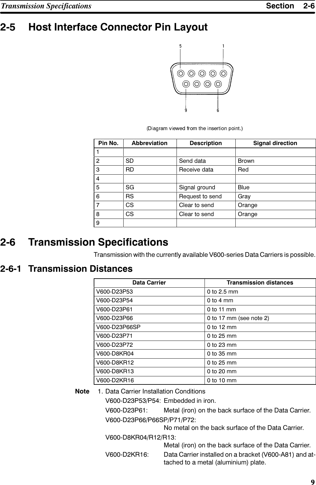 6HFWLRQ7UDQVPLVVLRQ 6SHFLILFDWLRQV +RVW ,QWHUIDFH &amp;RQQHFWRU 3LQ /D\RXW3LQ 1R $EEUHYLDWLRQ &apos;HVFULSWLRQ 6LJQDO GLUHFWLRQ 6&apos; 6HQG GDWD %URZQ 5&apos; 5HFHLYH GDWD 5HG 6* 6LJQDO JURXQG %OXH 56 5HTXHVW WR VHQG *UD\ &amp;6 &amp;OHDU WR VHQG 2UDQJH &amp;6 &amp;OHDU WR VHQG 2UDQJH 7UDQVPLVVLRQ 6SHFLILFDWLRQV7UDQVPLVVLRQ ZLWK WKH FXUUHQWO\ DYDLODEOH 9VHULHV &apos;DWD &amp;DUULHUV LV SRVVLEOH 7UDQVPLVVLRQ &apos;LVWDQFHV&apos;DWD &amp;DUULHU 7UDQVPLVVLRQ GLVWDQFHV9&apos;3  WR  PP9&apos;3 WRPP9&apos;3 WRPP9&apos;3  WR  PP VHH QRWH 9&apos;363 WRPP9&apos;3 WRPP9&apos;3 WRPP9&apos;.5 WRPP9&apos;.5 WRPP9&apos;.5 WRPP9&apos;.5 WRPP1RWH  &apos;DWD &amp;DUULHU ,QVWDOODWLRQ &amp;RQGLWLRQV9&apos;33 (PEHGGHG LQ LURQ9&apos;3 0HWDO LURQ RQ WKH EDFN VXUIDFH RI WKH &apos;DWD &amp;DUULHU9&apos;3363331R PHWDO RQ WKH EDFN VXUIDFH RI WKH &apos;DWD &amp;DUULHU9&apos;.5550HWDO LURQ RQ WKH EDFN VXUIDFH RI WKH &apos;DWD &amp;DUULHU9&apos;.5 &apos;DWD &amp;DUULHU LQVWDOOHG RQ D EUDFNHW 9$ DQG DWWDFKHG WR D PHWDO DOXPLQLXP SODWH