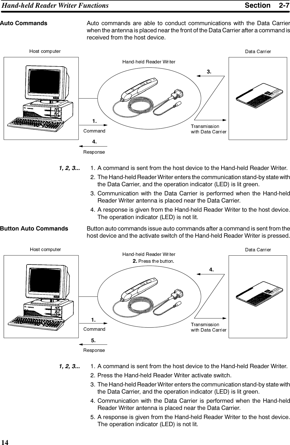 6HFWLRQ+DQGKHOG 5HDGHU :ULWHU )XQFWLRQV$XWR FRPPDQGV DUH DEOH WR FRQGXFW FRPPXQLFDWLRQV ZLWK WKH &apos;DWD &amp;DUULHUZKHQ WKH DQWHQQD LV SODFHG QHDU WKH IURQW RI WKH &apos;DWD &amp;DUULHU DIWHU D FRPPDQG LVUHFHLYHG IURP WKH KRVW GHYLFH    $ FRPPDQG LV VHQW IURP WKH KRVW GHYLFH WR WKH +DQGKHOG 5HDGHU :ULWHU 7KH +DQGKHOG 5HDGHU :ULWHU HQWHUV WKH FRPPXQLFDWLRQ VWDQGE\ VWDWH ZLWKWKH &apos;DWD &amp;DUULHU DQG WKH RSHUDWLRQ LQGLFDWRU /(&apos; LV OLW JUHHQ &amp;RPPXQLFDWLRQ ZLWK WKH &apos;DWD &amp;DUULHU LV SHUIRUPHG ZKHQ WKH +DQGKHOG5HDGHU :ULWHU DQWHQQD LV SODFHG QHDU WKH &apos;DWD &amp;DUULHU $ UHVSRQVH LV JLYHQ IURP WKH +DQGKHOG 5HDGHU :ULWHU WR WKH KRVW GHYLFH7KH RSHUDWLRQ LQGLFDWRU /(&apos; LV QRW OLW%XWWRQ DXWR FRPPDQGV LVVXH DXWR FRPPDQGV DIWHU D FRPPDQG LV VHQW IURP WKHKRVW GHYLFH DQG WKH DFWLYDWH VZLWFK RI WKH +DQGKHOG 5HDGHU :ULWHU LV SUHVVHG    $ FRPPDQG LV VHQW IURP WKH KRVW GHYLFH WR WKH +DQGKHOG 5HDGHU :ULWHU 3UHVV WKH +DQGKHOG 5HDGHU :ULWHU DFWLYDWH VZLWFK 7KH +DQGKHOG 5HDGHU :ULWHU HQWHUV WKH FRPPXQLFDWLRQ VWDQGE\ VWDWH ZLWKWKH &apos;DWD &amp;DUULHU DQG WKH RSHUDWLRQ LQGLFDWRU /(&apos; LV OLW JUHHQ &amp;RPPXQLFDWLRQ ZLWK WKH &apos;DWD &amp;DUULHU LV SHUIRUPHG ZKHQ WKH +DQGKHOG5HDGHU :ULWHU DQWHQQD LV SODFHG QHDU WKH &apos;DWD &amp;DUULHU $ UHVSRQVH LV JLYHQ IURP WKH +DQGKHOG 5HDGHU :ULWHU WR WKH KRVW GHYLFH7KH RSHUDWLRQ LQGLFDWRU /(&apos; LV QRW OLW$XWR &amp;RPPDQGV%XWWRQ $XWR &amp;RPPDQGV