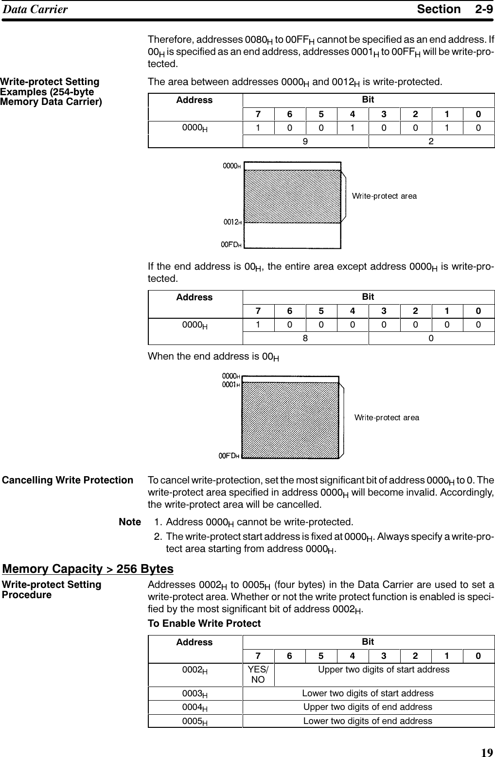 6HFWLRQ&apos;DWD &amp;DUULHU7KHUHIRUH DGGUHVVHV  WR )) FDQQRW EH VSHFLILHG DV DQ HQG DGGUHVV ,I LV VSHFLILHG DV DQ HQG DGGUHVV DGGUHVVHV  WR )) ZLOO EH ZULWHSURWHFWHG7KH DUHD EHWZHHQ DGGUHVVHV  DQG  LV ZULWHSURWHFWHG$GGUHVV %LW                ,I WKH HQG DGGUHVV LV   WKH HQWLUH DUHD H[FHSW DGGUHVV  LV ZULWHSURWHFWHG$GGUHVV %LW                :KHQ WKH HQG DGGUHVV LV 7R FDQFHO ZULWHSURWHFWLRQ VHW WKH PRVW VLJQLILFDQW ELW RI DGGUHVV  WR  7KHZULWHSURWHFW DUHD VSHFLILHG LQ DGGUHVV  ZLOO EHFRPH LQYDOLG $FFRUGLQJO\WKH ZULWHSURWHFW DUHD ZLOO EH FDQFHOOHG1RWH  $GGUHVV  FDQQRW EH ZULWHSURWHFWHG 7KH ZULWHSURWHFW VWDUW DGGUHVV LV IL[HG DW   $OZD\V VSHFLI\ D ZULWHSURWHFW DUHD VWDUWLQJ IURP DGGUHVV  0HPRU\ &amp;DSDFLW\ !  %\WHV$GGUHVVHV  WR  IRXU E\WHV LQ WKH &apos;DWD &amp;DUULHU DUH XVHG WR VHW DZULWHSURWHFW DUHD :KHWKHU RU QRW WKH ZULWH SURWHFW IXQFWLRQ LV HQDEOHG LV VSHFLILHG E\ WKH PRVW VLJQLILFDQW ELW RI DGGUHVV  7R (QDEOH :ULWH 3URWHFW$GGUHVV %LW        &lt;(6128SSHU WZR GLJLWV RI VWDUW DGGUHVV /RZHU WZR GLJLWV RI VWDUW DGGUHVV 8SSHU WZR GLJLWV RI HQG DGGUHVV /RZHU WZR GLJLWV RI HQG DGGUHVV:ULWHSURWHFW 6HWWLQJ([DPSOHV E\WH0HPRU\ &apos;DWD &amp;DUULHU&amp;DQFHOOLQJ :ULWH 3URWHFWLRQ:ULWHSURWHFW 6HWWLQJ3URFHGXUH
