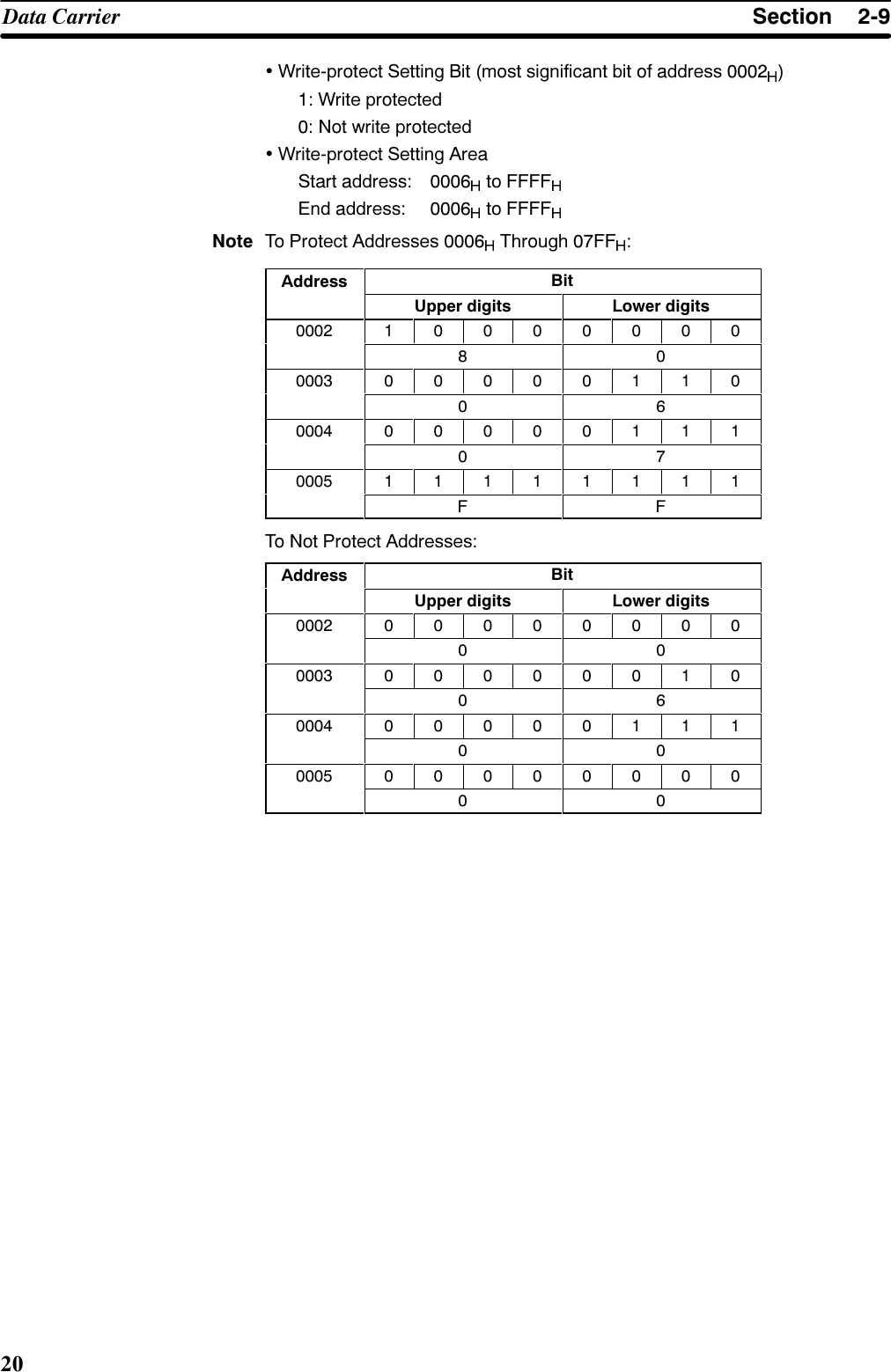 6HFWLRQ&apos;DWD &amp;DUULHU:ULWHSURWHFW 6HWWLQJ %LW PRVW VLJQLILFDQW ELW RI DGGUHVV   :ULWH SURWHFWHG 1RW ZULWH SURWHFWHG:ULWHSURWHFW 6HWWLQJ $UHD6WDUW DGGUHVV  WR ))))(QG DGGUHVV  WR ))))1RWH 7R 3URWHFW $GGUHVVHV  7KURXJK )) $GGUHVV %LW8SSHU GLJLWV /RZHU GLJLWV                            ) )7R 1RW 3URWHFW $GGUHVVHV$GGUHVV %LW8SSHU GLJLWV /RZHU GLJLWV                      