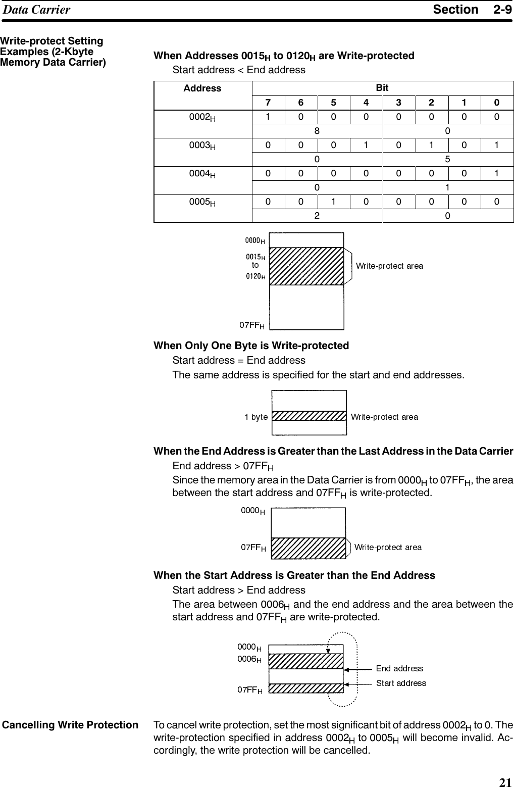 6HFWLRQ&apos;DWD &amp;DUULHU:KHQ $GGUHVVHV  WR  DUH :ULWHSURWHFWHG6WDUW DGGUHVV  (QG DGGUHVV$GGUHVV %LW                                           :KHQ 2QO\ 2QH %\WH LV :ULWHSURWHFWHG6WDUW DGGUHVV  (QG DGGUHVV7KH VDPH DGGUHVV LV VSHFLILHG IRU WKH VWDUW DQG HQG DGGUHVVHV:KHQ WKH (QG $GGUHVV LV *UHDWHU WKDQ WKH /DVW $GGUHVV LQ WKH &apos;DWD &amp;DUULHU(QG DGGUHVV ! ))6LQFH WKH PHPRU\ DUHD LQ WKH &apos;DWD &amp;DUULHU LV IURP  WR ))  WKH DUHDEHWZHHQ WKH VWDUW DGGUHVV DQG )) LV ZULWHSURWHFWHG:KHQ WKH 6WDUW $GGUHVV LV *UHDWHU WKDQ WKH (QG $GGUHVV6WDUW DGGUHVV ! (QG DGGUHVV7KH DUHD EHWZHHQ  DQG WKH HQG DGGUHVV DQG WKH DUHD EHWZHHQ WKHVWDUW DGGUHVV DQG )) DUH ZULWHSURWHFWHG7R FDQFHO ZULWH SURWHFWLRQ VHW WKH PRVW VLJQLILFDQW ELW RI DGGUHVV  WR  7KHZULWHSURWHFWLRQ VSHFLILHG LQ DGGUHVV  WR  ZLOO EHFRPH LQYDOLG $FFRUGLQJO\ WKH ZULWH SURWHFWLRQ ZLOO EH FDQFHOOHG:ULWHSURWHFW 6HWWLQJ([DPSOHV .E\WH0HPRU\ &apos;DWD &amp;DUULHU&amp;DQFHOOLQJ :ULWH 3URWHFWLRQ