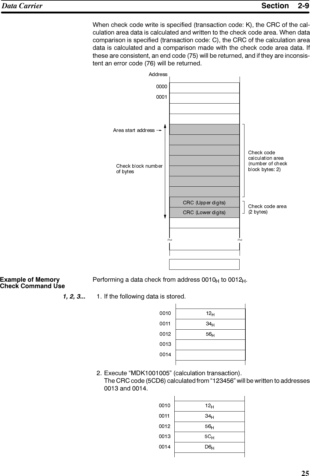 6HFWLRQ&apos;DWD &amp;DUULHU:KHQ FKHFN FRGH ZULWH LV VSHFLILHG WUDQVDFWLRQ FRGH . WKH &amp;5&amp; RI WKH FDOFXODWLRQ DUHD GDWD LV FDOFXODWHG DQG ZULWWHQ WR WKH FKHFN FRGH DUHD :KHQ GDWDFRPSDULVRQ LV VSHFLILHG WUDQVDFWLRQ FRGH &amp; WKH &amp;5&amp; RI WKH FDOFXODWLRQ DUHDGDWD LV FDOFXODWHG DQG D FRPSDULVRQ PDGH ZLWK WKH FKHFN FRGH DUHD GDWD ,IWKHVH DUH FRQVLVWHQW DQ HQG FRGH  ZLOO EH UHWXUQHG DQG LI WKH\ DUH LQFRQVLVWHQW DQ HUURU FRGH  ZLOO EH UHWXUQHG3HUIRUPLQJ D GDWD FKHFN IURP DGGUHVV  WR      ,I WKH IROORZLQJ GDWD LV VWRUHG ([HFXWH ´0&apos;.µ FDOFXODWLRQ WUDQVDFWLRQ7KH &amp;5&amp; FRGH &amp;&apos; FDOFXODWHG IURP ´µ ZLOO EH ZULWWHQ WR DGGUHVVHV DQG ([DPSOH RI 0HPRU\&amp;KHFN &amp;RPPDQG 8VH