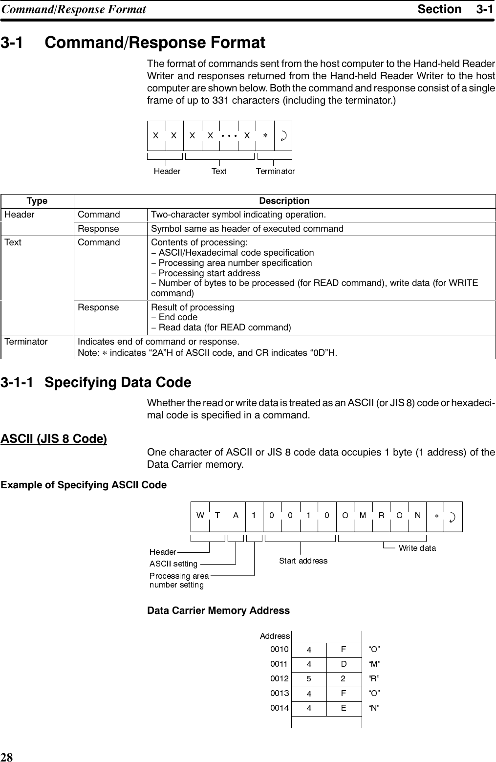 6HFWLRQ&amp;RPPDQG5HVSRQVH )RUPDW &amp;RPPDQG5HVSRQVH )RUPDW7KH IRUPDW RI FRPPDQGV VHQW IURP WKH KRVW FRPSXWHU WR WKH +DQGKHOG 5HDGHU:ULWHU DQG UHVSRQVHV UHWXUQHG IURP WKH +DQGKHOG 5HDGHU :ULWHU WR WKH KRVWFRPSXWHU DUH VKRZQ EHORZ %RWK WKH FRPPDQG DQG UHVSRQVH FRQVLVW RI D VLQJOHIUDPH RI XS WR  FKDUDFWHUV LQFOXGLQJ WKH WHUPLQDWRU*7\SH &apos;HVFULSWLRQ+HDGHU &amp;RPPDQG 7ZRFKDUDFWHU V\PERO LQGLFDWLQJ RSHUDWLRQ5HVSRQVH 6\PERO VDPH DV KHDGHU RI H[HFXWHG FRPPDQG7H[W &amp;RPPDQG &amp;RQWHQWV RI SURFHVVLQJï $6&amp;,,+H[DGHFLPDO FRGH VSHFLILFDWLRQï 3URFHVVLQJ DUHD QXPEHU VSHFLILFDWLRQï 3URFHVVLQJ VWDUW DGGUHVVï 1XPEHU RI E\WHV WR EH SURFHVVHG IRU 5($&apos; FRPPDQG ZULWH GDWD IRU :5,7(FRPPDQG5HVSRQVH 5HVXOW RI SURFHVVLQJï (QG FRGHï 5HDG GDWD IRU 5($&apos; FRPPDQG7HUPLQDWRU ,QGLFDWHV HQG RI FRPPDQG RU UHVSRQVH1RWH *LQGLFDWHV ´$µ+ RI $6&amp;,, FRGH DQG &amp;5 LQGLFDWHV ´&apos;µ+ 6SHFLI\LQJ &apos;DWD &amp;RGH:KHWKHU WKH UHDG RU ZULWH GDWD LV WUHDWHG DV DQ $6&amp;,, RU -,6  FRGH RU KH[DGHFLPDO FRGH LV VSHFLILHG LQ D FRPPDQG$6&amp;,, -,6  &amp;RGH2QH FKDUDFWHU RI $6&amp;,, RU -,6  FRGH GDWD RFFXSLHV  E\WH  DGGUHVV RI WKH&apos;DWD &amp;DUULHU PHPRU\([DPSOH RI 6SHFLI\LQJ $6&amp;,, &amp;RGH&apos;DWD &amp;DUULHU 0HPRU\ $GGUHVV