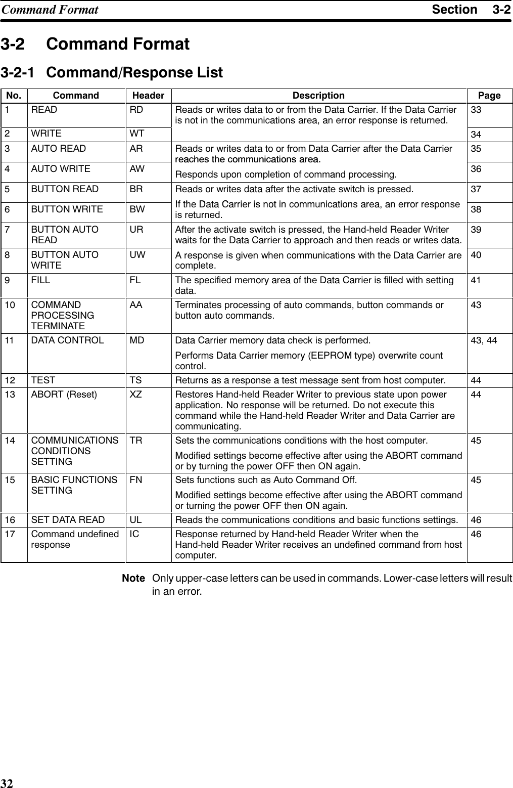 6HFWLRQ&amp;RPPDQG )RUPDW &amp;RPPDQG )RUPDW &amp;RPPDQG5HVSRQVH /LVW1R &amp;RPPDQG +HDGHU &apos;HVFULSWLRQ 3DJH 5($&apos; 5&apos; 5HDGV RU ZULWHV GDWD WR RU IURP WKH &apos;DWD &amp;DUULHU ,I WKH &apos;DWD &amp;DUULHULV QRW LQ WKH FRPPXQLFDWLRQV DUHD DQ HUURU UHVSRQVH LV UHWXUQHG :5,7( :7  $872 5($&apos; $5 5HDGV RU ZULWHV GDWD WR RU IURP &apos;DWD &amp;DUULHU DIWHU WKH &apos;DWD &amp;DUULHUUHDFKHVWKHFRPPXQLFDWLRQVDUHD $872 :5,7( $:UHDFKHVWKHFRPPXQLFDWLRQVDUHD5HVSRQGV XSRQ FRPSOHWLRQ RI FRPPDQG SURFHVVLQJ  %87721 5($&apos; %5 5HDGV RU ZULWHV GDWD DIWHU WKH DFWLYDWH VZLWFK LV SUHVVHG,IWKH&apos;DWD&amp;DUULHULVQRWLQFRPP QLFDWLRQVDUHDDQHUURUUHVSRQVH %87721 :5,7( %: ,I WKH &apos;DWD &amp;DUULHU LV QRW LQ FRPPXQLFDWLRQV DUHD DQ HUURU UHVSRQVHLV UHWXUQHG  %87721 $8725($&apos;85 $IWHU WKH DFWLYDWH VZLWFK LV SUHVVHG WKH +DQGKHOG 5HDGHU :ULWHUZDLWV IRU WKH &apos;DWD &amp;DUULHU WR DSSURDFK DQG WKHQ UHDGV RU ZULWHV GDWD %87721 $872:5,7(8:SS$ UHVSRQVH LV JLYHQ ZKHQ FRPPXQLFDWLRQV ZLWK WKH &apos;DWD &amp;DUULHU DUHFRPSOHWH ),// )/ 7KH VSHFLILHG PHPRU\ DUHD RI WKH &apos;DWD &amp;DUULHU LV ILOOHG ZLWK VHWWLQJGDWD &amp;200$1&apos;352&amp;(66,1*7(50,1$7($$ 7HUPLQDWHV SURFHVVLQJ RI DXWR FRPPDQGV EXWWRQ FRPPDQGV RUEXWWRQ DXWR FRPPDQGV &apos;$7$ &amp;21752/ 0&apos; &apos;DWD &amp;DUULHU PHPRU\ GDWD FKHFN LV SHUIRUPHG3HUIRUPV &apos;DWD &amp;DUULHU PHPRU\ ((3520 W\SH RYHUZULWH FRXQWFRQWURO  7(67 76 5HWXUQV DV D UHVSRQVH D WHVW PHVVDJH VHQW IURP KRVW FRPSXWHU  $%257 5HVHW ;= 5HVWRUHV +DQGKHOG 5HDGHU :ULWHU WR SUHYLRXV VWDWH XSRQ SRZHUDSSOLFDWLRQ 1R UHVSRQVH ZLOO EH UHWXUQHG &apos;R QRW H[HFXWH WKLVFRPPDQG ZKLOH WKH +DQGKHOG 5HDGHU :ULWHU DQG &apos;DWD &amp;DUULHU DUHFRPPXQLFDWLQJ &amp;20081,&amp;$7,216&amp;21&apos;,7,2166(77,1*75 6HWV WKH FRPPXQLFDWLRQV FRQGLWLRQV ZLWK WKH KRVW FRPSXWHU0RGLILHG VHWWLQJV EHFRPH HIIHFWLYH DIWHU XVLQJ WKH $%257 FRPPDQGRU E\ WXUQLQJ WKH SRZHU 2)) WKHQ 21 DJDLQ %$6,&amp; )81&amp;7,2166(77,1*)1 6HWV IXQFWLRQV VXFK DV $XWR &amp;RPPDQG 2II0RGLILHG VHWWLQJV EHFRPH HIIHFWLYH DIWHU XVLQJ WKH $%257 FRPPDQGRU WXUQLQJ WKH SRZHU 2)) WKHQ 21 DJDLQ 6(7 &apos;$7$ 5($&apos; 8/ 5HDGV WKH FRPPXQLFDWLRQV FRQGLWLRQV DQG EDVLF IXQFWLRQV VHWWLQJV  &amp;RPPDQG XQGHILQHGUHVSRQVH,&amp; 5HVSRQVH UHWXUQHG E\ +DQGKHOG 5HDGHU :ULWHU ZKHQ WKH+DQGKHOG 5HDGHU :ULWHU UHFHLYHV DQ XQGHILQHG FRPPDQG IURP KRVWFRPSXWHU1RWH 2QO\ XSSHUFDVH OHWWHUV FDQ EH XVHG LQ FRPPDQGV /RZHUFDVH OHWWHUV ZLOO UHVXOWLQ DQ HUURU