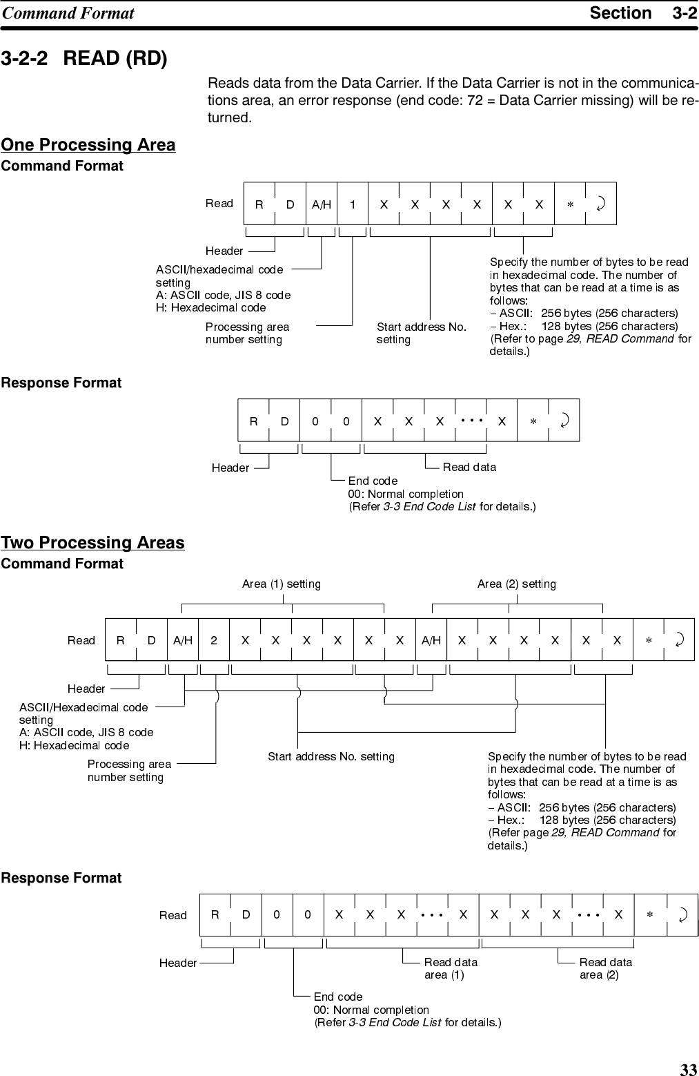 6HFWLRQ&amp;RPPDQG )RUPDW 5($&apos; 5&apos;5HDGV GDWD IURP WKH &apos;DWD &amp;DUULHU ,I WKH &apos;DWD &amp;DUULHU LV QRW LQ WKH FRPPXQLFDWLRQV DUHD DQ HUURU UHVSRQVH HQG FRGH   &apos;DWD &amp;DUULHU PLVVLQJ ZLOO EH UHWXUQHG2QH 3URFHVVLQJ $UHD&amp;RPPDQG )RUPDW*5HVSRQVH )RUPDW*7ZR 3URFHVVLQJ $UHDV&amp;RPPDQG )RUPDW*5HVSRQVH )RUPDW*