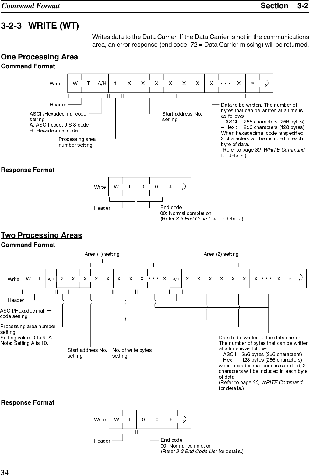 6HFWLRQ&amp;RPPDQG )RUPDW :5,7( :7:ULWHV GDWD WR WKH &apos;DWD &amp;DUULHU ,I WKH &apos;DWD &amp;DUULHU LV QRW LQ WKH FRPPXQLFDWLRQVDUHD DQ HUURU UHVSRQVH HQG FRGH   &apos;DWD &amp;DUULHU PLVVLQJ ZLOO EH UHWXUQHG2QH 3URFHVVLQJ $UHD&amp;RPPDQG )RUPDW*5HVSRQVH )RUPDW*7ZR 3URFHVVLQJ $UHDV&amp;RPPDQG )RUPDW*5HVSRQVH )RUPDW*