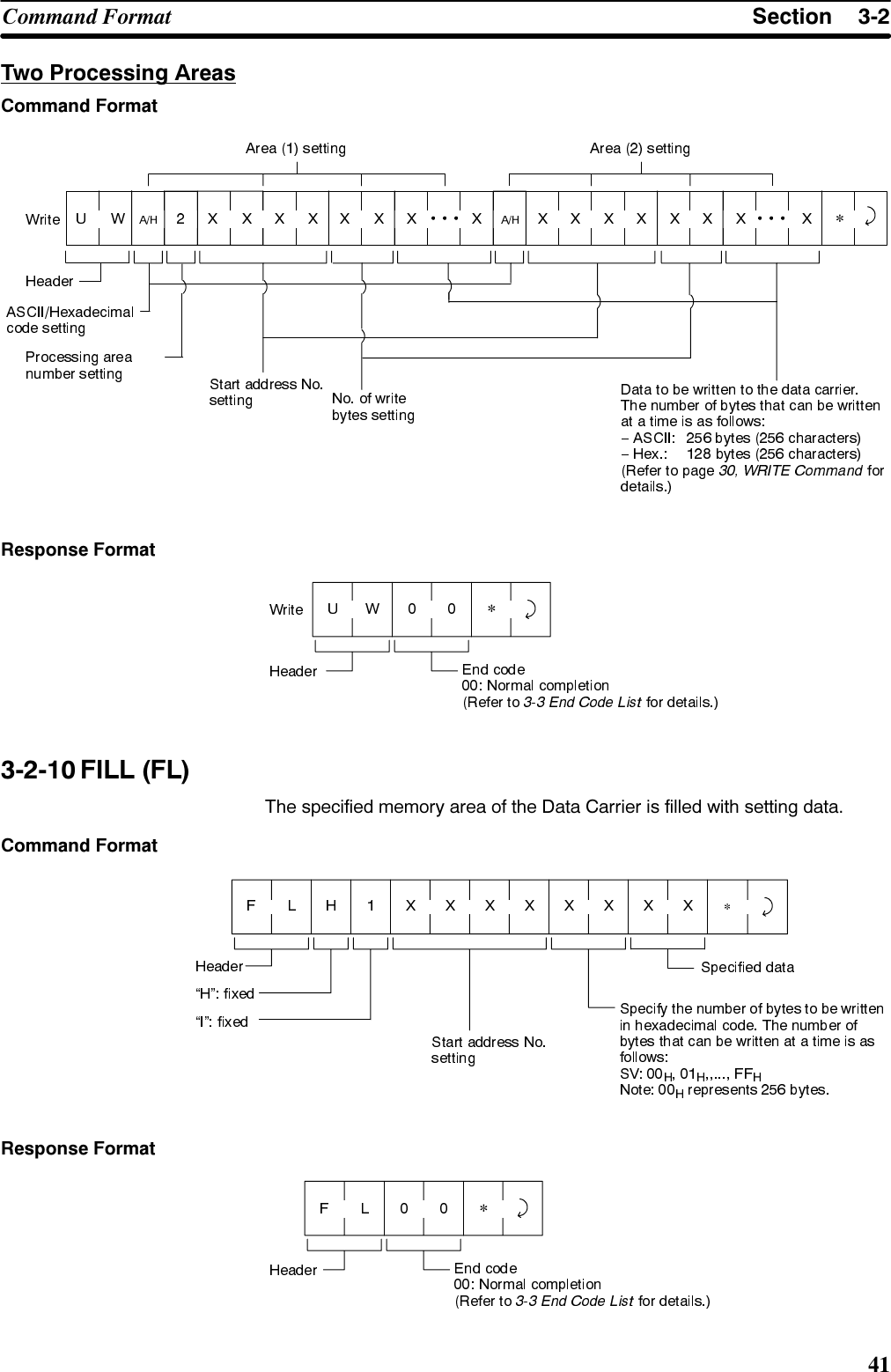 6HFWLRQ&amp;RPPDQG )RUPDW7ZR 3URFHVVLQJ $UHDV&amp;RPPDQG )RUPDW*5HVSRQVH )RUPDW* ),// )/7KH VSHFLILHG PHPRU\ DUHD RI WKH &apos;DWD &amp;DUULHU LV ILOOHG ZLWK VHWWLQJ GDWD&amp;RPPDQG )RUPDW5HVSRQVH )RUPDW*