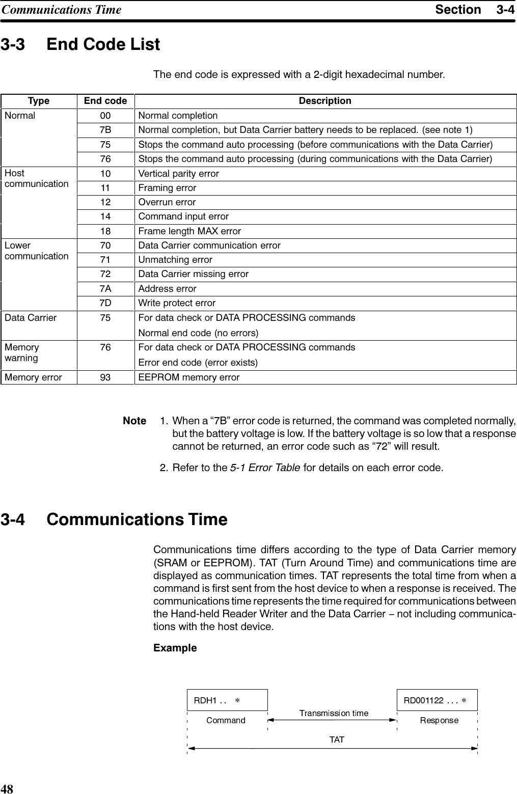6HFWLRQ&amp;RPPXQLFDWLRQV 7LPH (QG &amp;RGH /LVW7KH HQG FRGH LV H[SUHVVHG ZLWK D GLJLW KH[DGHFLPDO QXPEHU7\SH (QG FRGH &apos;HVFULSWLRQ1RUPDO  1RUPDO FRPSOHWLRQ% 1RUPDO FRPSOHWLRQ EXW &apos;DWD &amp;DUULHU EDWWHU\ QHHGV WR EH UHSODFHG VHH QRWH  6WRSV WKH FRPPDQG DXWR SURFHVVLQJ EHIRUH FRPPXQLFDWLRQV ZLWK WKH &apos;DWD &amp;DUULHU 6WRSV WKH FRPPDQG DXWR SURFHVVLQJ GXULQJ FRPPXQLFDWLRQV ZLWK WKH &apos;DWD &amp;DUULHU+RVWLL 9HUWLFDO SDULW\ HUURUFRPPXQLFDWLRQ  )UDPLQJ HUURU 2YHUUXQ HUURU &amp;RPPDQG LQSXW HUURU )UDPH OHQJWK 0$; HUURU/RZHULL &apos;DWD &amp;DUULHU FRPPXQLFDWLRQ HUURUFRPPXQLFDWLRQ  8QPDWFKLQJ HUURU &apos;DWD &amp;DUULHU PLVVLQJ HUURU$ $GGUHVV HUURU&apos; :ULWH SURWHFW HUURU&apos;DWD &amp;DUULHU  )RU GDWD FKHFN RU &apos;$7$ 352&amp;(66,1* FRPPDQGV1RUPDO HQG FRGH QR HUURUV0HPRU\ZDUQLQJ )RU GDWD FKHFN RU &apos;$7$ 352&amp;(66,1* FRPPDQGV(UURU HQG FRGH HUURU H[LVWV0HPRU\ HUURU  ((3520 PHPRU\ HUURU1RWH  :KHQ D ´%µ HUURU FRGH LV UHWXUQHG WKH FRPPDQG ZDV FRPSOHWHG QRUPDOO\EXW WKH EDWWHU\ YROWDJH LV ORZ ,I WKH EDWWHU\ YROWDJH LV VR ORZ WKDW D UHVSRQVHFDQQRW EH UHWXUQHG DQ HUURU FRGH VXFK DV ´µ ZLOO UHVXOW 5HIHU WR WKH  (UURU 7DEOH IRU GHWDLOV RQ HDFK HUURU FRGH &amp;RPPXQLFDWLRQV 7LPH&amp;RPPXQLFDWLRQV WLPH GLIIHUV DFFRUGLQJ WR WKH W\SH RI &apos;DWD &amp;DUULHU PHPRU\65$0 RU ((3520 7$7 7XUQ $URXQG 7LPH DQG FRPPXQLFDWLRQV WLPH DUHGLVSOD\HG DV FRPPXQLFDWLRQ WLPHV 7$7 UHSUHVHQWV WKH WRWDO WLPH IURP ZKHQ DFRPPDQG LV ILUVW VHQW IURP WKH KRVW GHYLFH WR ZKHQ D UHVSRQVH LV UHFHLYHG 7KHFRPPXQLFDWLRQV WLPH UHSUHVHQWV WKH WLPH UHTXLUHG IRU FRPPXQLFDWLRQV EHWZHHQWKH +DQGKHOG 5HDGHU :ULWHU DQG WKH &apos;DWD &amp;DUULHU ï QRW LQFOXGLQJ FRPPXQLFDWLRQV ZLWK WKH KRVW GHYLFH([DPSOH* *
