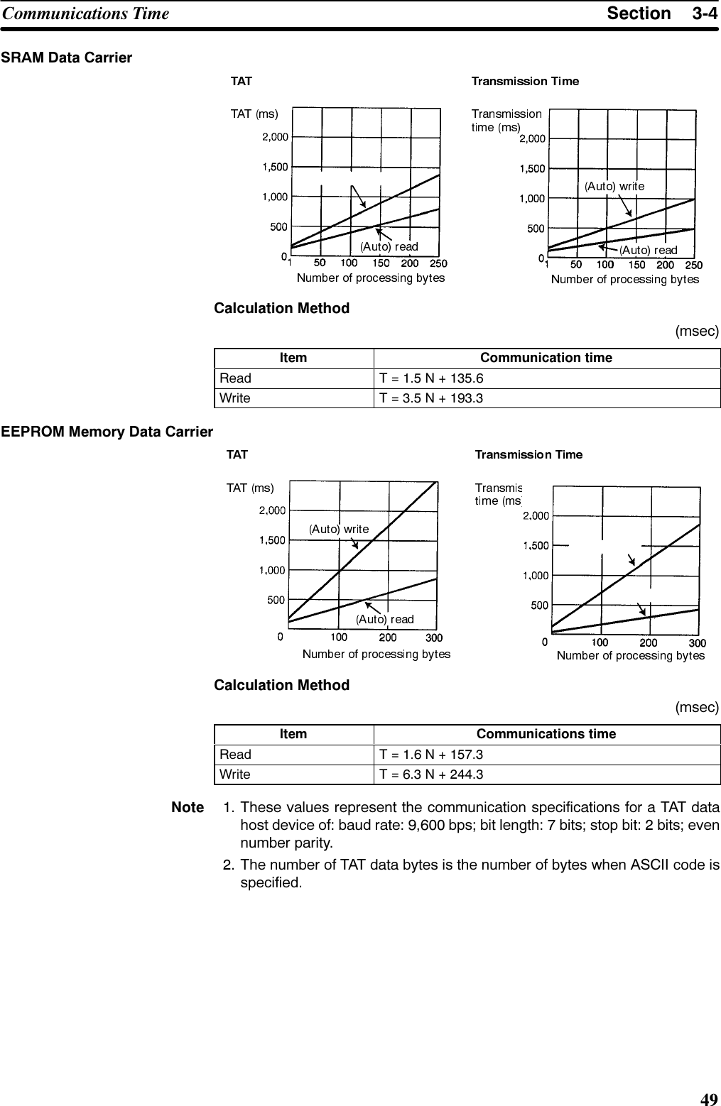 6HFWLRQ&amp;RPPXQLFDWLRQV 7LPH65$0 &apos;DWD &amp;DUULHU&amp;DOFXODWLRQ 0HWKRGPVHF,WHP &amp;RPPXQLFDWLRQ WLPH5HDG 7   1  :ULWH 7   1  ((3520 0HPRU\ &apos;DWD &amp;DUULHU&amp;DOFXODWLRQ 0HWKRGPVHF,WHP &amp;RPPXQLFDWLRQV WLPH5HDG 7   1  :ULWH 7   1  1RWH  7KHVH YDOXHV UHSUHVHQW WKH FRPPXQLFDWLRQ VSHFLILFDWLRQV IRU D 7$7 GDWDKRVW GHYLFH RI EDXG UDWH  ESV ELW OHQJWK  ELWV VWRS ELW  ELWV HYHQQXPEHU SDULW\ 7KH QXPEHU RI 7$7 GDWD E\WHV LV WKH QXPEHU RI E\WHV ZKHQ $6&amp;,, FRGH LVVSHFLILHG