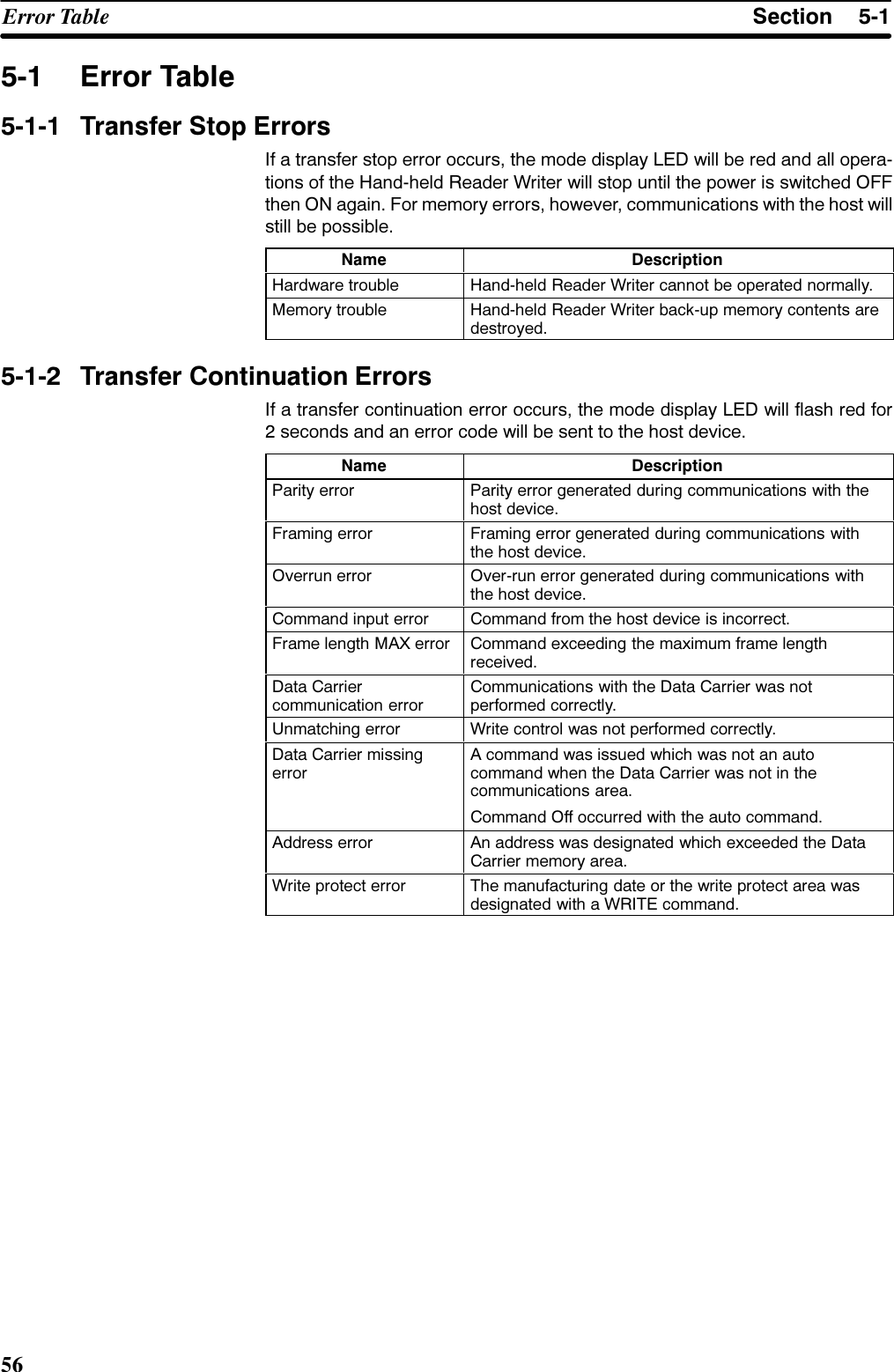 6HFWLRQ(UURU 7DEOH (UURU 7DEOH 7UDQVIHU 6WRS (UURUV,I D WUDQVIHU VWRS HUURU RFFXUV WKH PRGH GLVSOD\ /(&apos; ZLOO EH UHG DQG DOO RSHUDWLRQV RI WKH +DQGKHOG 5HDGHU :ULWHU ZLOO VWRS XQWLO WKH SRZHU LV VZLWFKHG 2))WKHQ 21 DJDLQ )RU PHPRU\ HUURUV KRZHYHU FRPPXQLFDWLRQV ZLWK WKH KRVW ZLOOVWLOO EH SRVVLEOH1DPH &apos;HVFULSWLRQ+DUGZDUH WURXEOH +DQGKHOG 5HDGHU :ULWHU FDQQRW EH RSHUDWHG QRUPDOO\0HPRU\ WURXEOH +DQGKHOG 5HDGHU :ULWHU EDFNXS PHPRU\ FRQWHQWV DUHGHVWUR\HG 7UDQVIHU &amp;RQWLQXDWLRQ (UURUV,I D WUDQVIHU FRQWLQXDWLRQ HUURU RFFXUV WKH PRGH GLVSOD\ /(&apos; ZLOO IODVK UHG IRU VHFRQGV DQG DQ HUURU FRGH ZLOO EH VHQW WR WKH KRVW GHYLFH1DPH &apos;HVFULSWLRQ3DULW\ HUURU 3DULW\ HUURU JHQHUDWHG GXULQJ FRPPXQLFDWLRQV ZLWK WKHKRVW GHYLFH)UDPLQJ HUURU )UDPLQJ HUURU JHQHUDWHG GXULQJ FRPPXQLFDWLRQV ZLWKWKH KRVW GHYLFH2YHUUXQ HUURU 2YHUUXQ HUURU JHQHUDWHG GXULQJ FRPPXQLFDWLRQV ZLWKWKH KRVW GHYLFH&amp;RPPDQG LQSXW HUURU &amp;RPPDQG IURP WKH KRVW GHYLFH LV LQFRUUHFW)UDPH OHQJWK 0$; HUURU &amp;RPPDQG H[FHHGLQJ WKH PD[LPXP IUDPH OHQJWKUHFHLYHG&apos;DWD &amp;DUULHUFRPPXQLFDWLRQ HUURU&amp;RPPXQLFDWLRQV ZLWK WKH &apos;DWD &amp;DUULHU ZDV QRWSHUIRUPHG FRUUHFWO\8QPDWFKLQJ HUURU :ULWH FRQWURO ZDV QRW SHUIRUPHG FRUUHFWO\&apos;DWD &amp;DUULHU PLVVLQJHUURU$ FRPPDQG ZDV LVVXHG ZKLFK ZDV QRW DQ DXWRFRPPDQG ZKHQ WKH &apos;DWD &amp;DUULHU ZDV QRW LQ WKHFRPPXQLFDWLRQV DUHD&amp;RPPDQG 2II RFFXUUHG ZLWK WKH DXWR FRPPDQG$GGUHVV HUURU $Q DGGUHVV ZDV GHVLJQDWHG ZKLFK H[FHHGHG WKH &apos;DWD&amp;DUULHU PHPRU\ DUHD:ULWH SURWHFW HUURU 7KH PDQXIDFWXULQJ GDWH RU WKH ZULWH SURWHFW DUHD ZDVGHVLJQDWHG ZLWK D :5,7( FRPPDQG